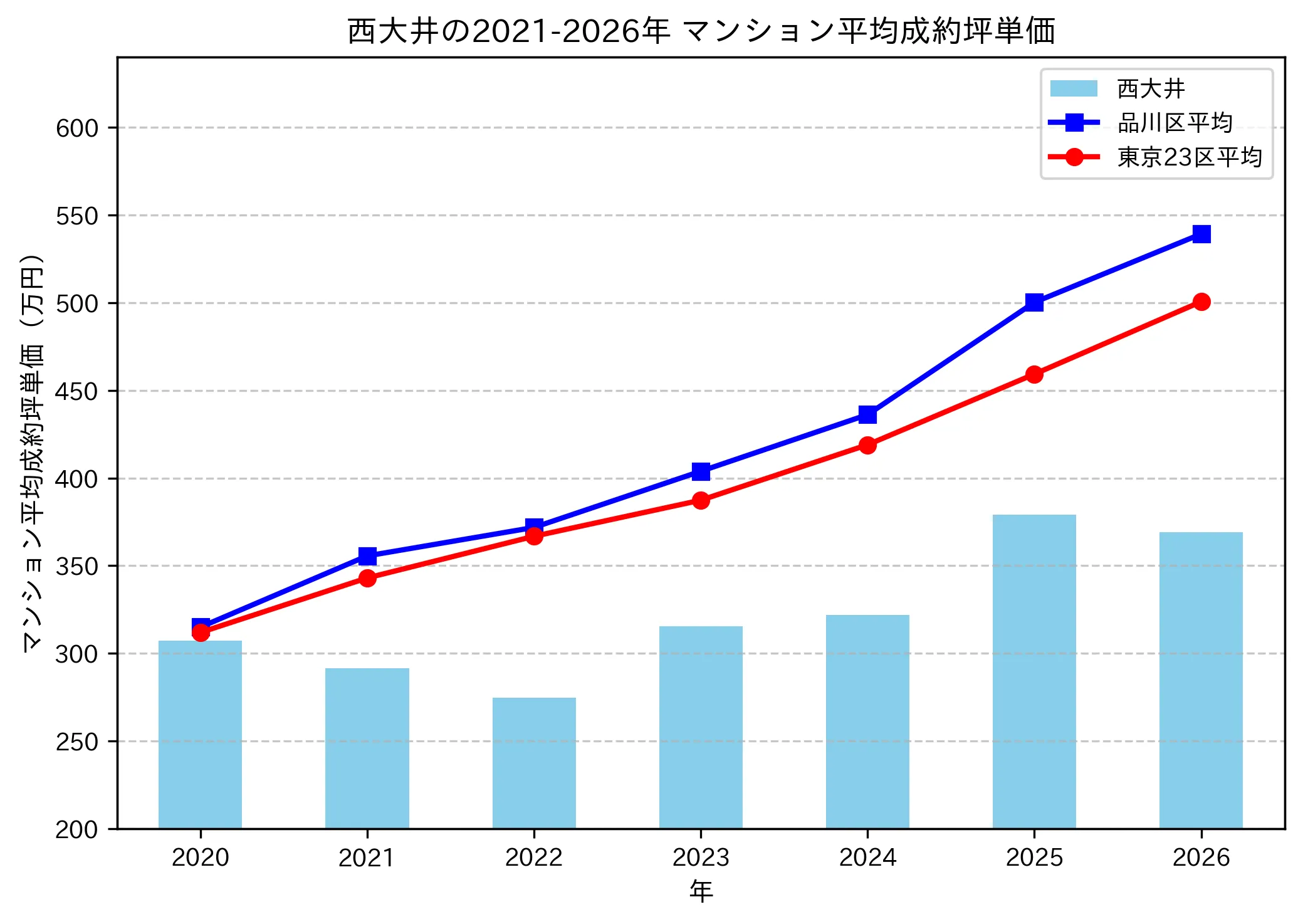 西大井の成約坪単価推移グラフ