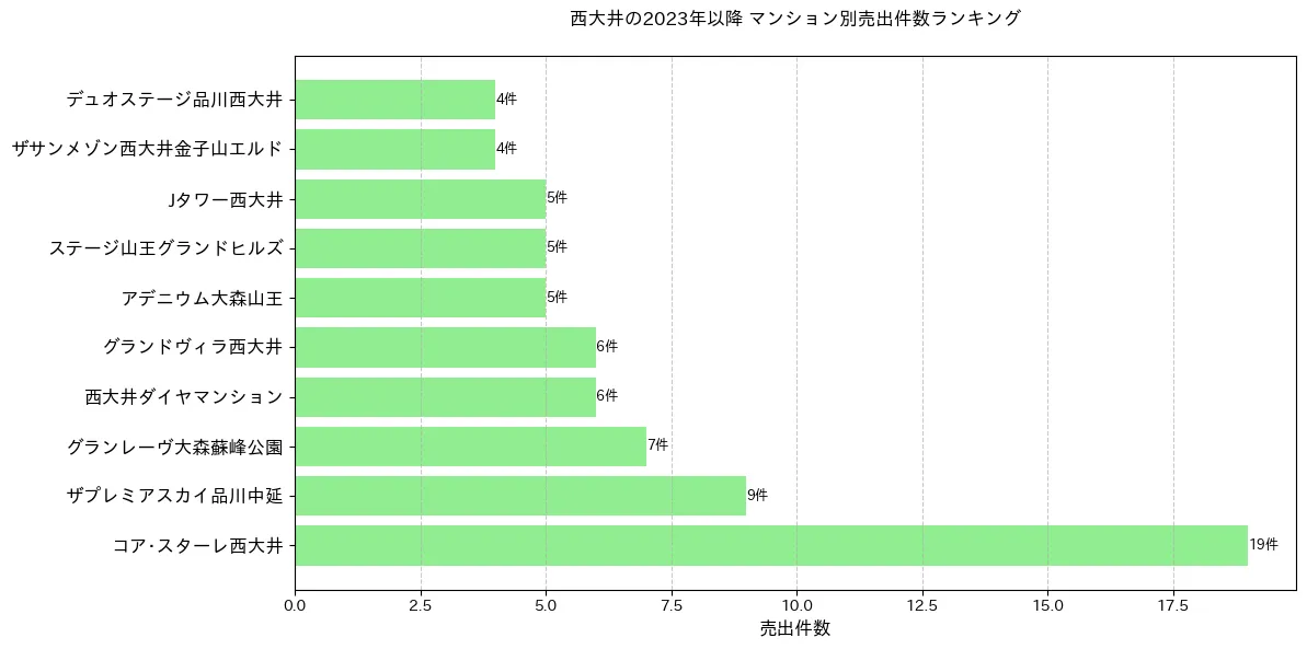 西大井のマンション別売出件数ランキングTOP20