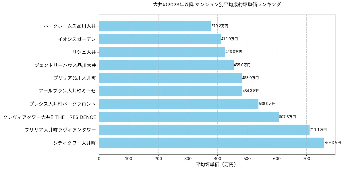 大井の2023年以降のマンション別坪単価ランキング