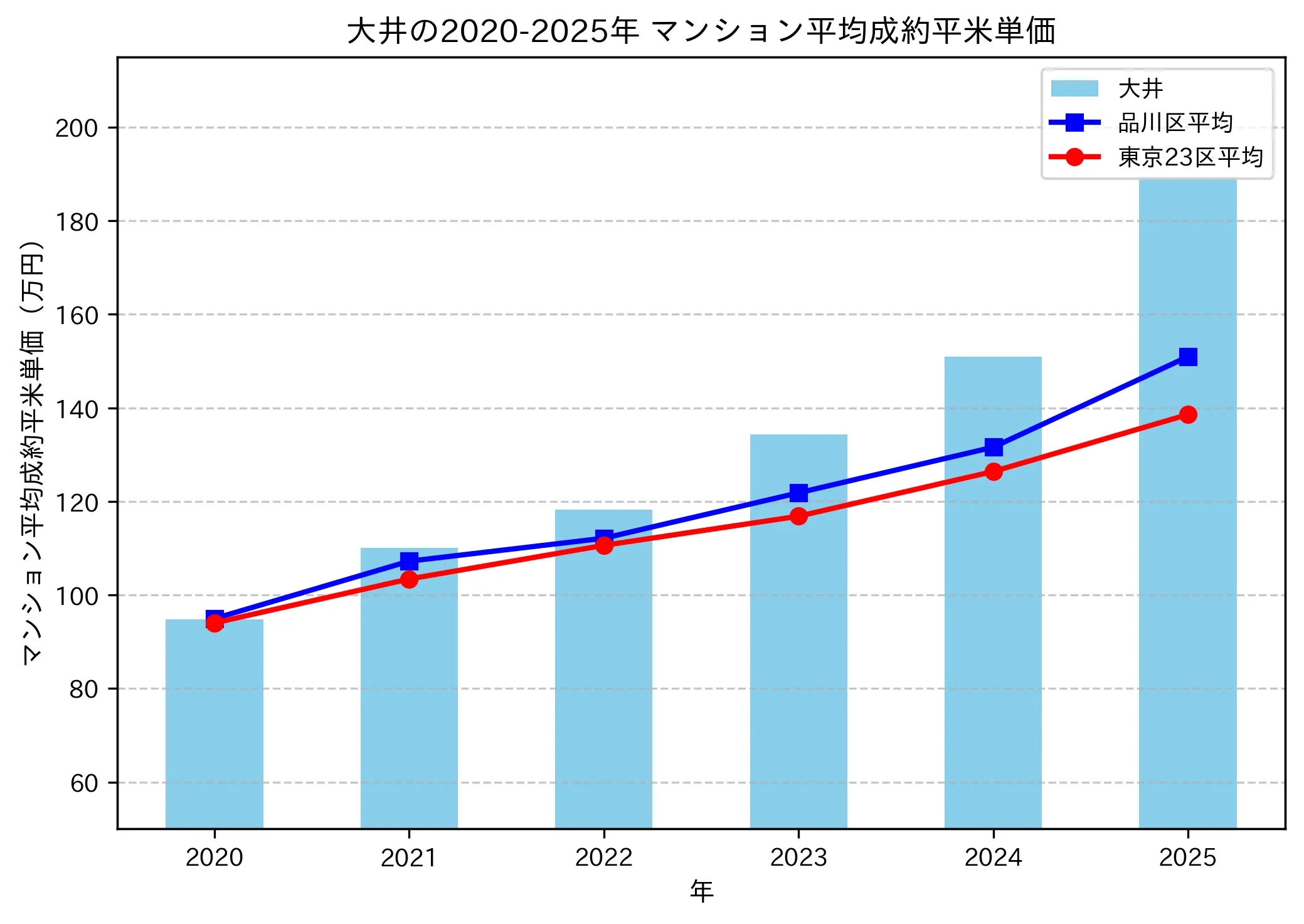 2020~2025年の大井のマンションの成約平米単価推移グラフ