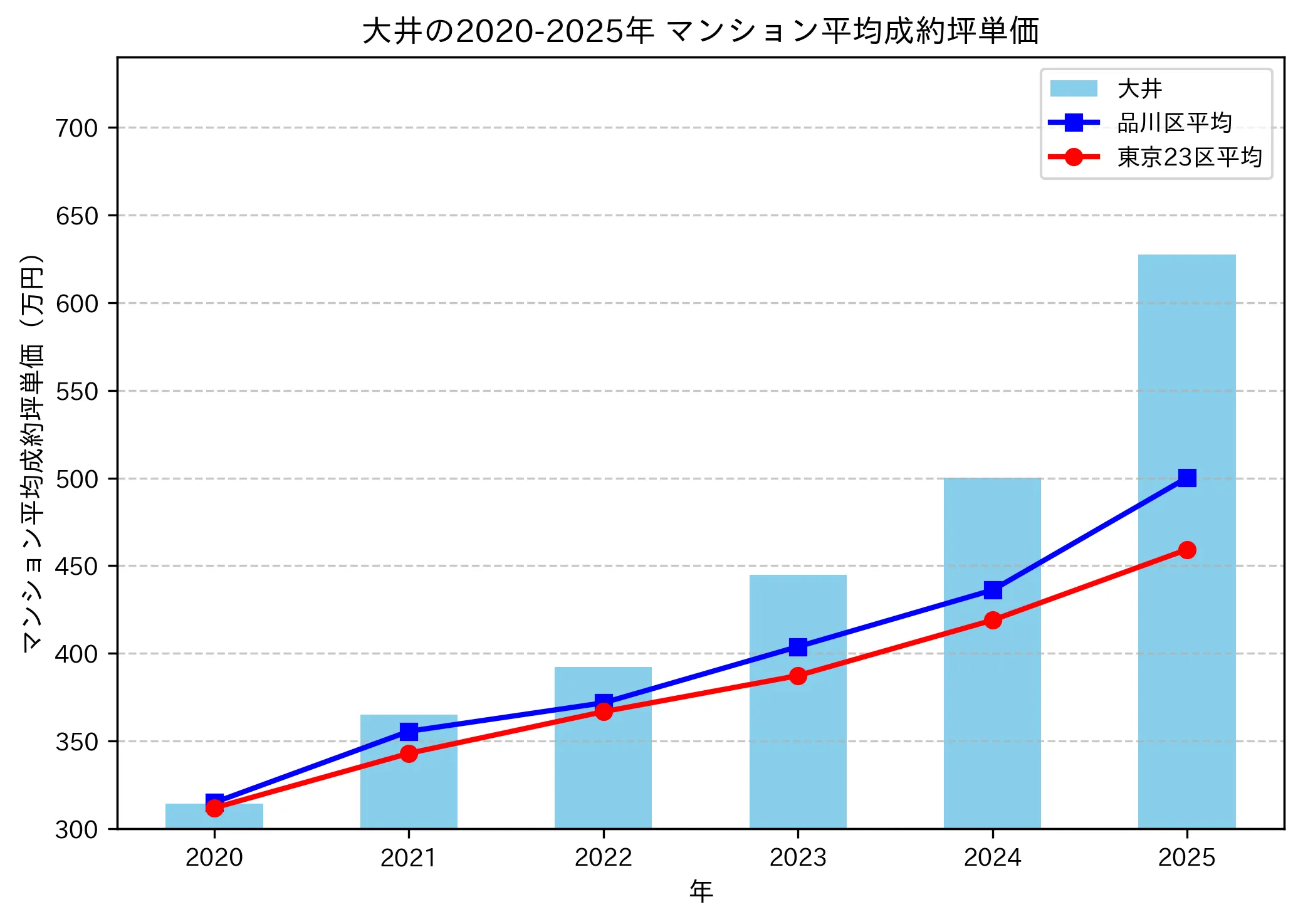 2020~2025年の大井のマンションの成約坪単価推移グラフ