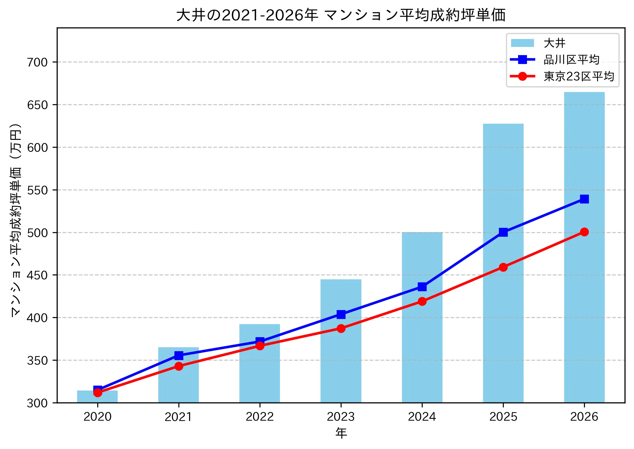 大井の成約坪単価推移グラフ