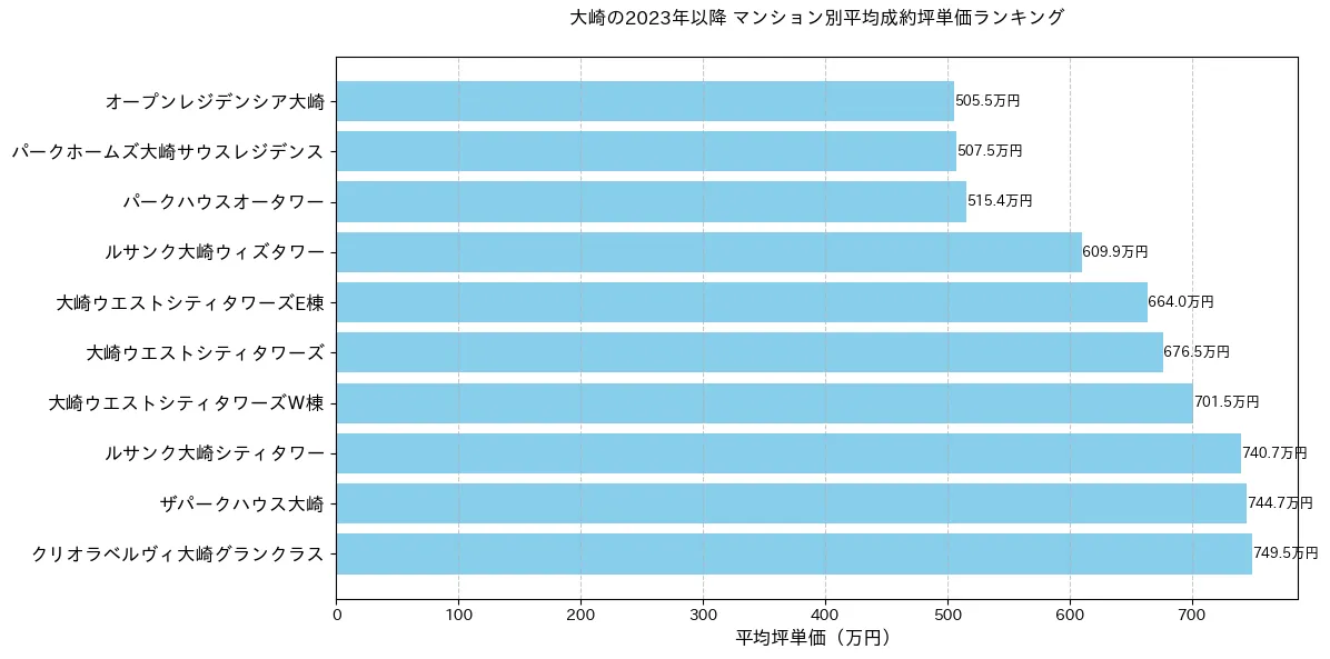 大崎の2023年以降のマンション別坪単価ランキング