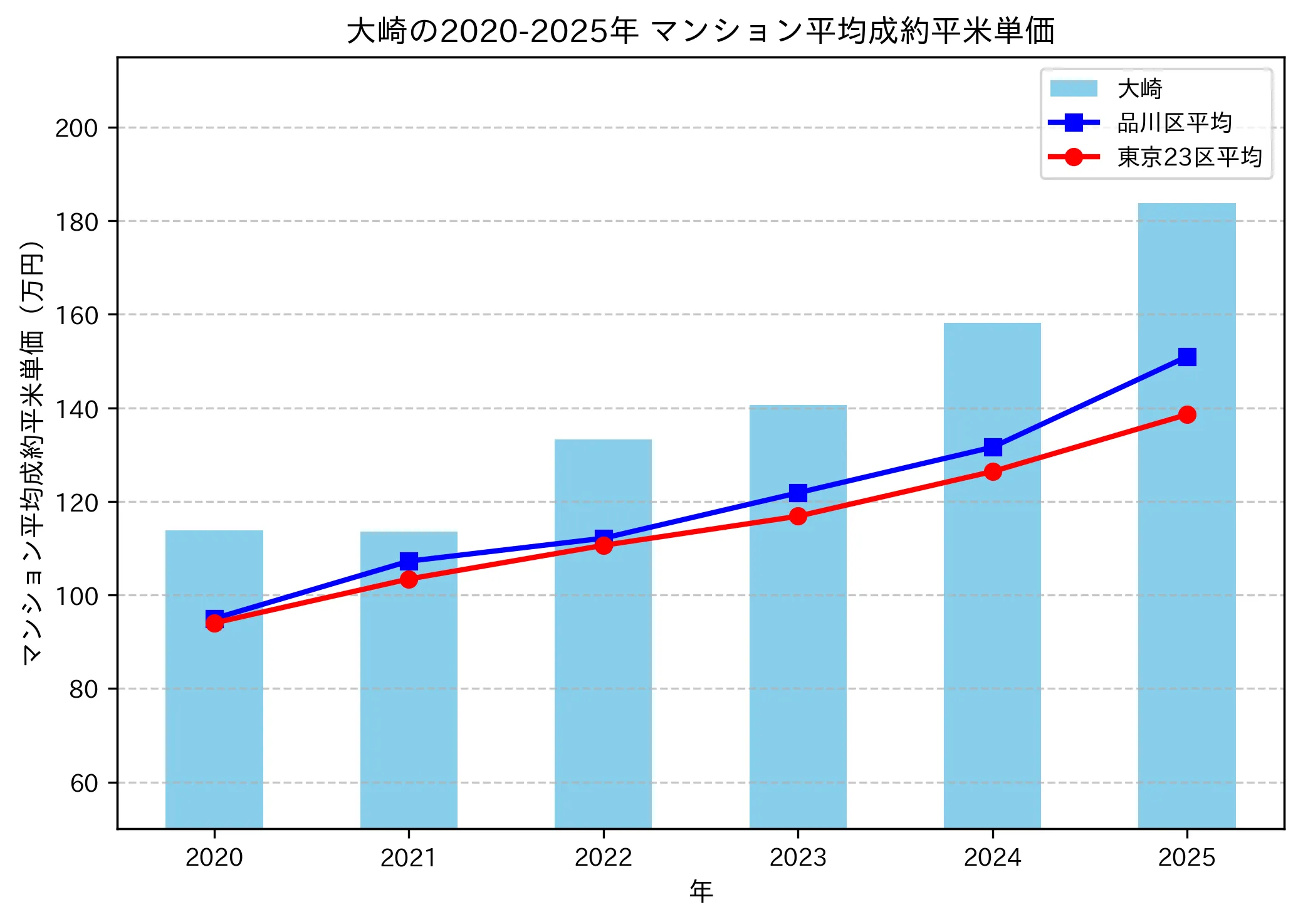 2020～2025年の大崎のマンションの成約平米単価推移グラフ