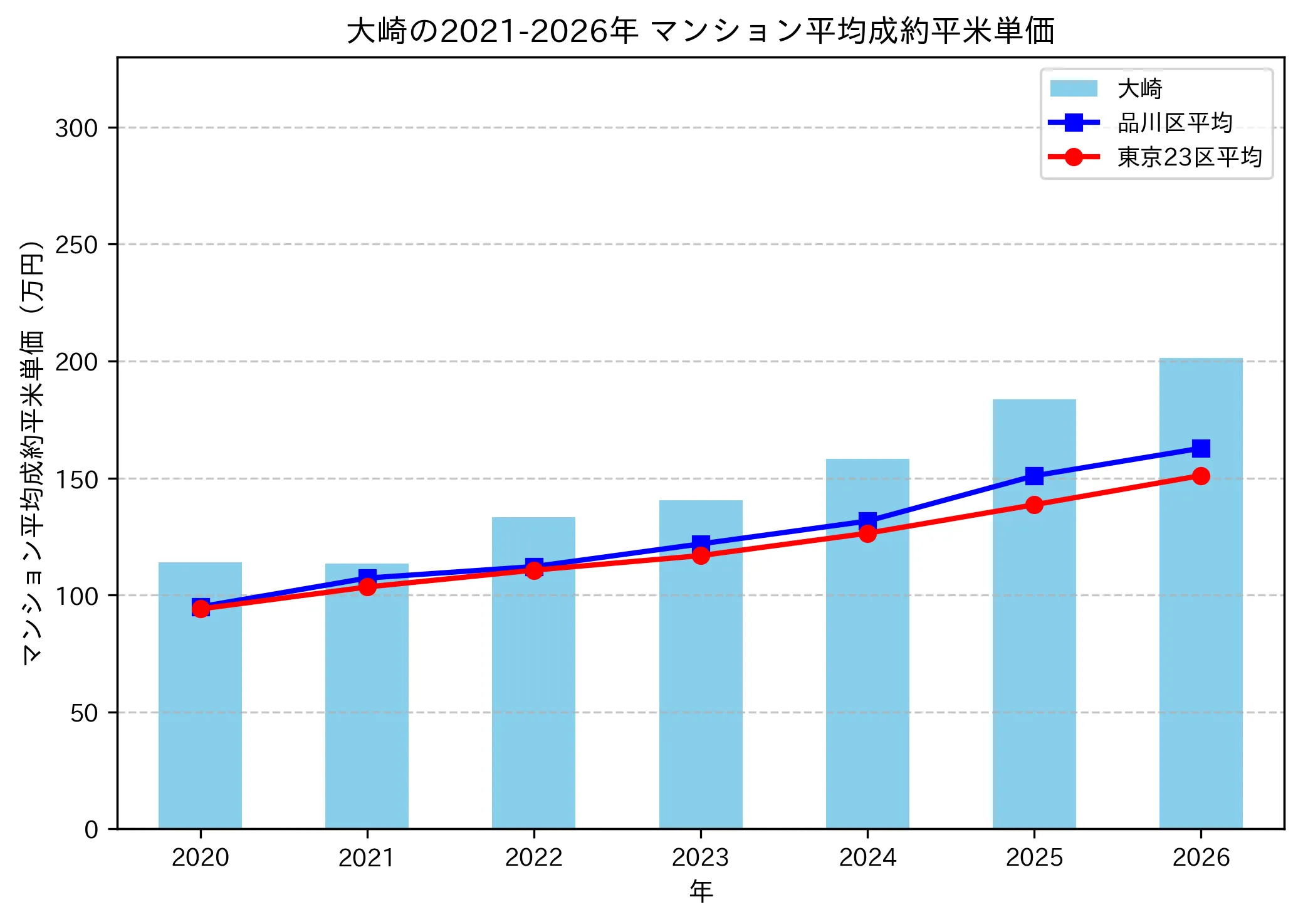大崎の成約平米単価推移グラフ