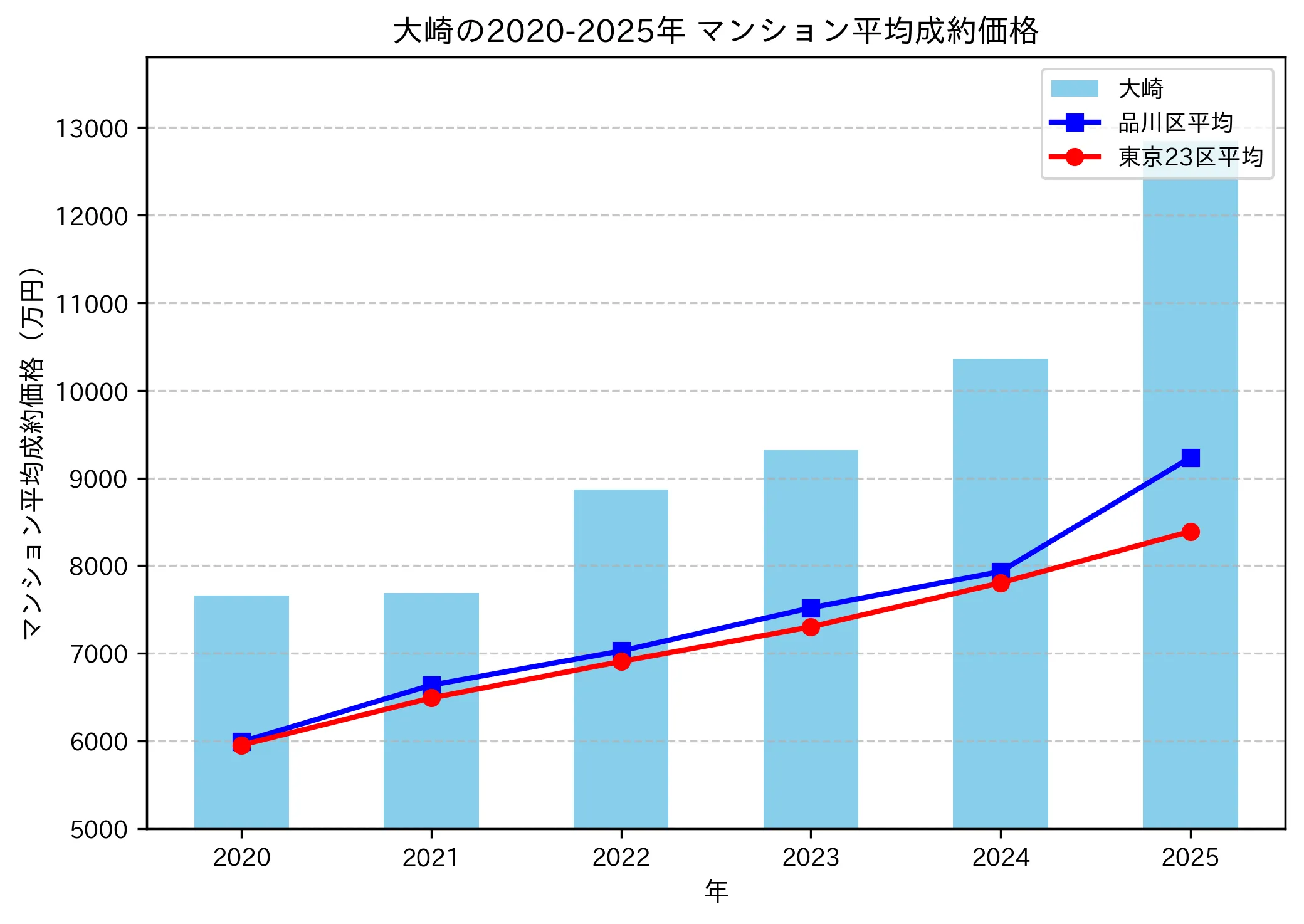 2020～2025年大崎の年ごとのマンション平均成約価格の推移グラフ