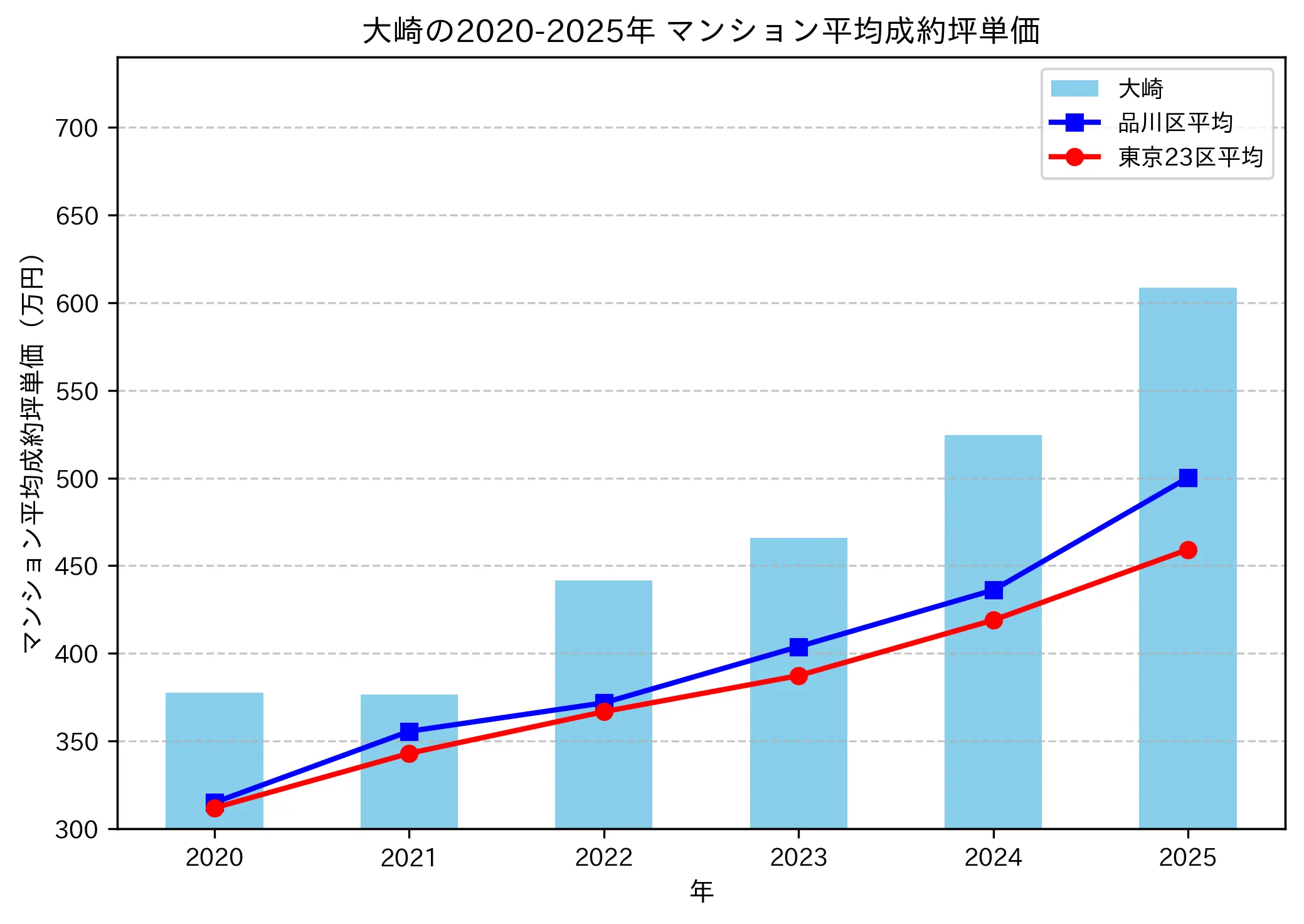 2020～2025年の大崎のマンションの成約坪単価推移グラフ