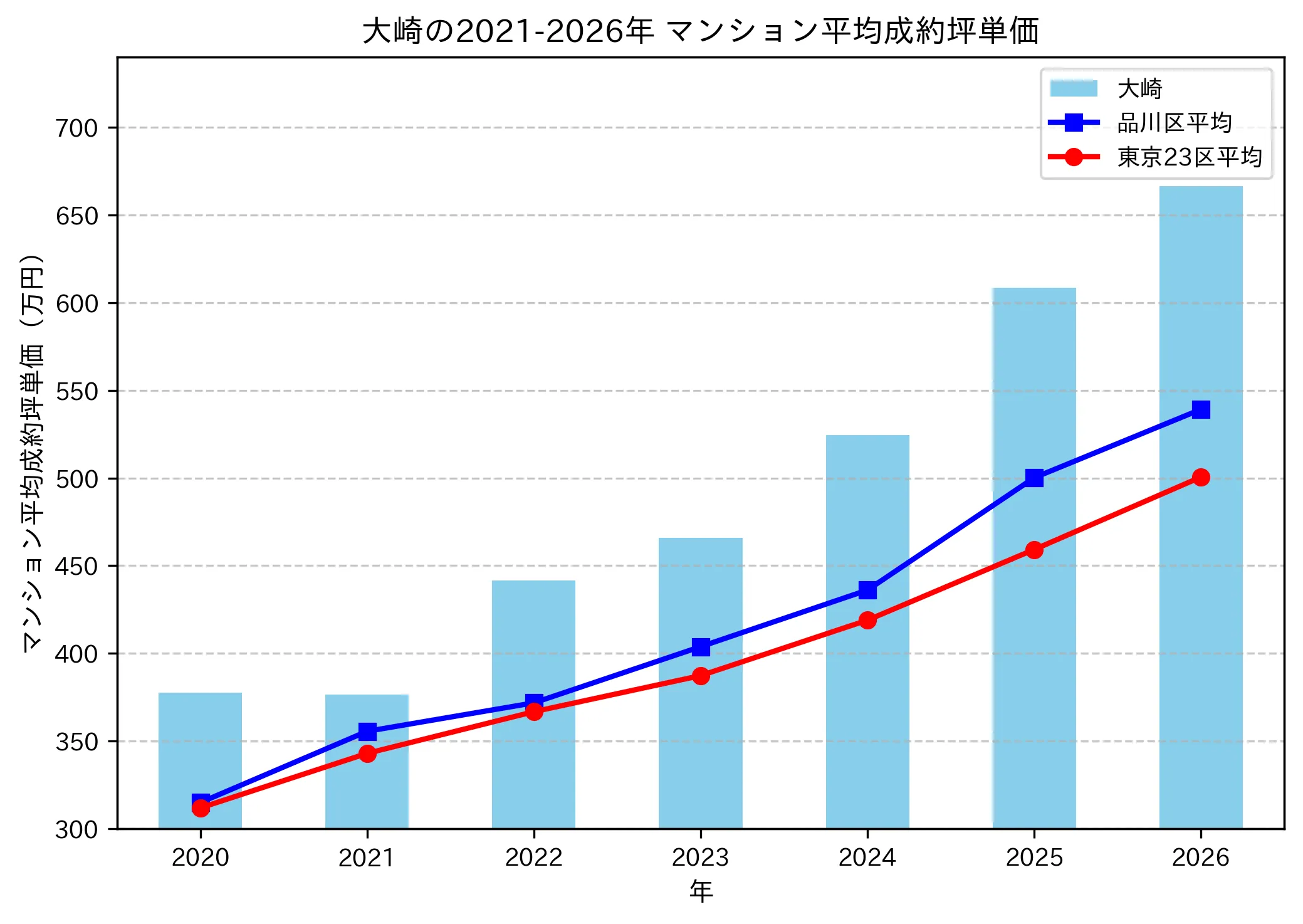 大崎の成約坪単価推移グラフ