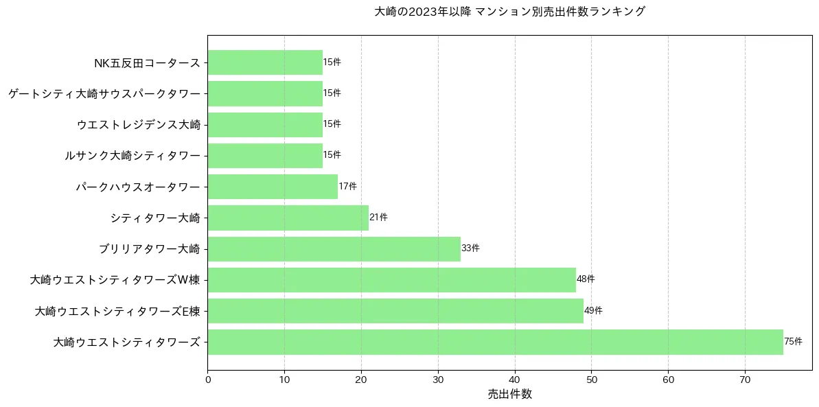 大崎のマンション別売出件数ランキングTOP20