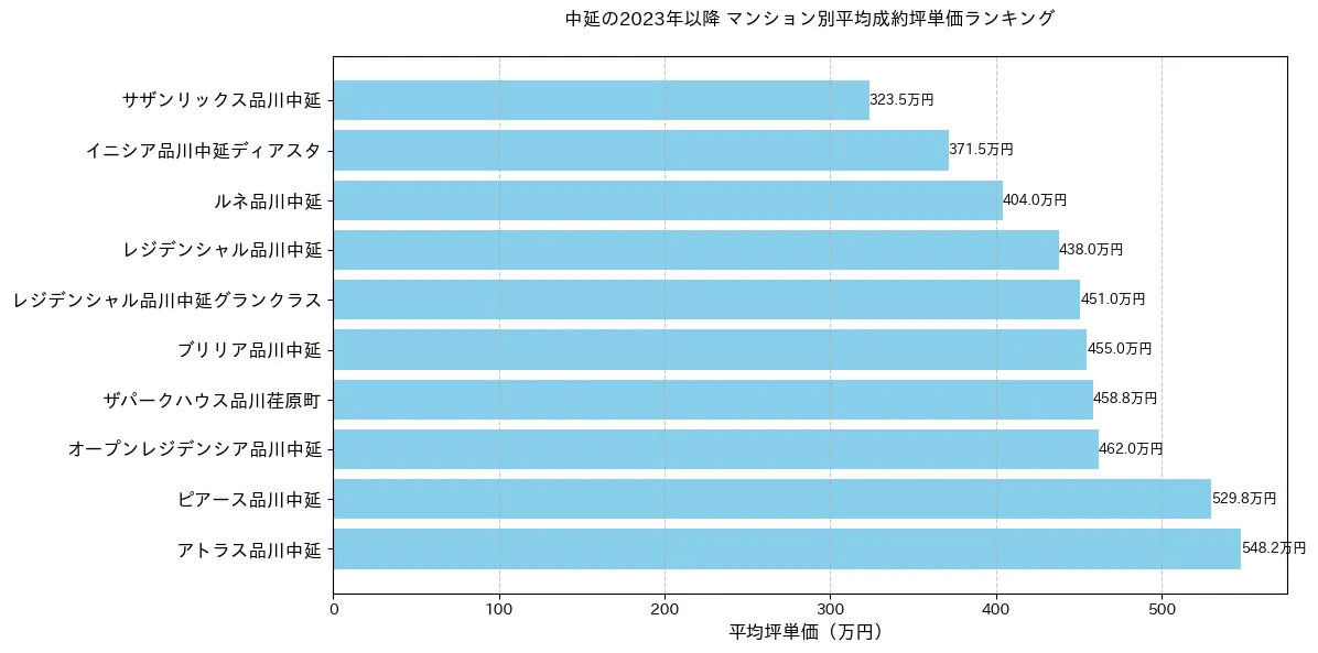 中延の2023年以降のマンション別坪単価ランキング