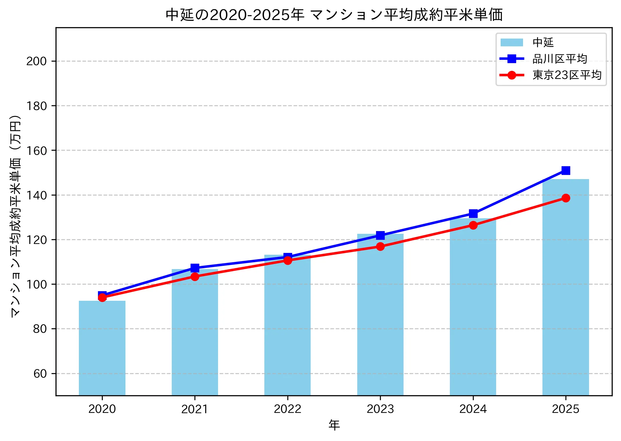 2020～2025年の中延のマンションの成約平米単価推移グラフ