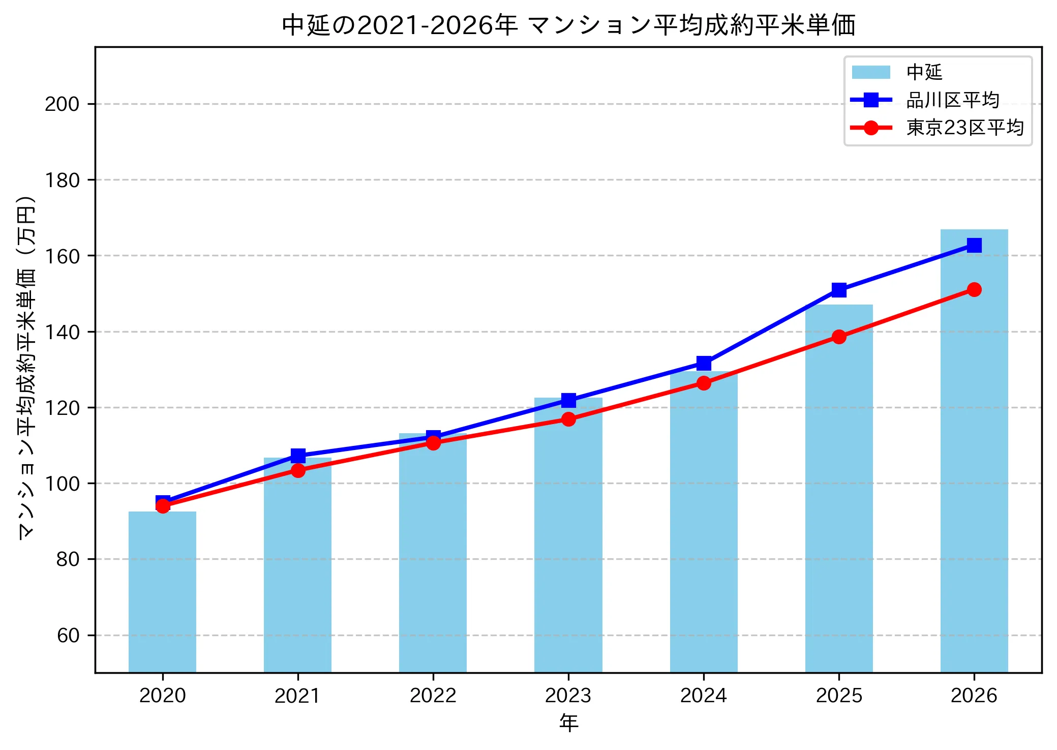 中延の成約平米単価推移グラフ