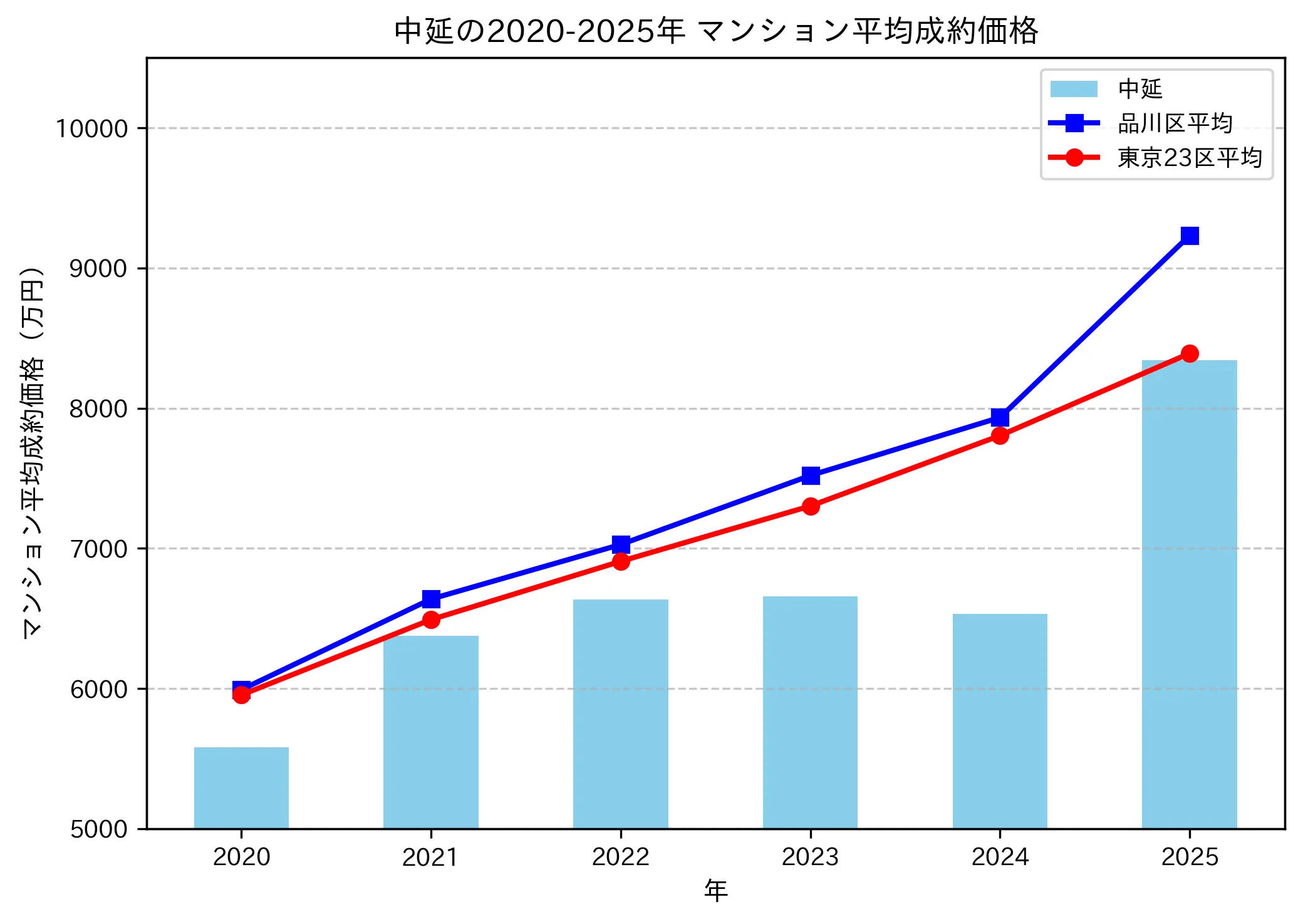 2020～2025年中延の年ごとのマンション平均成約価格の推移グラフ