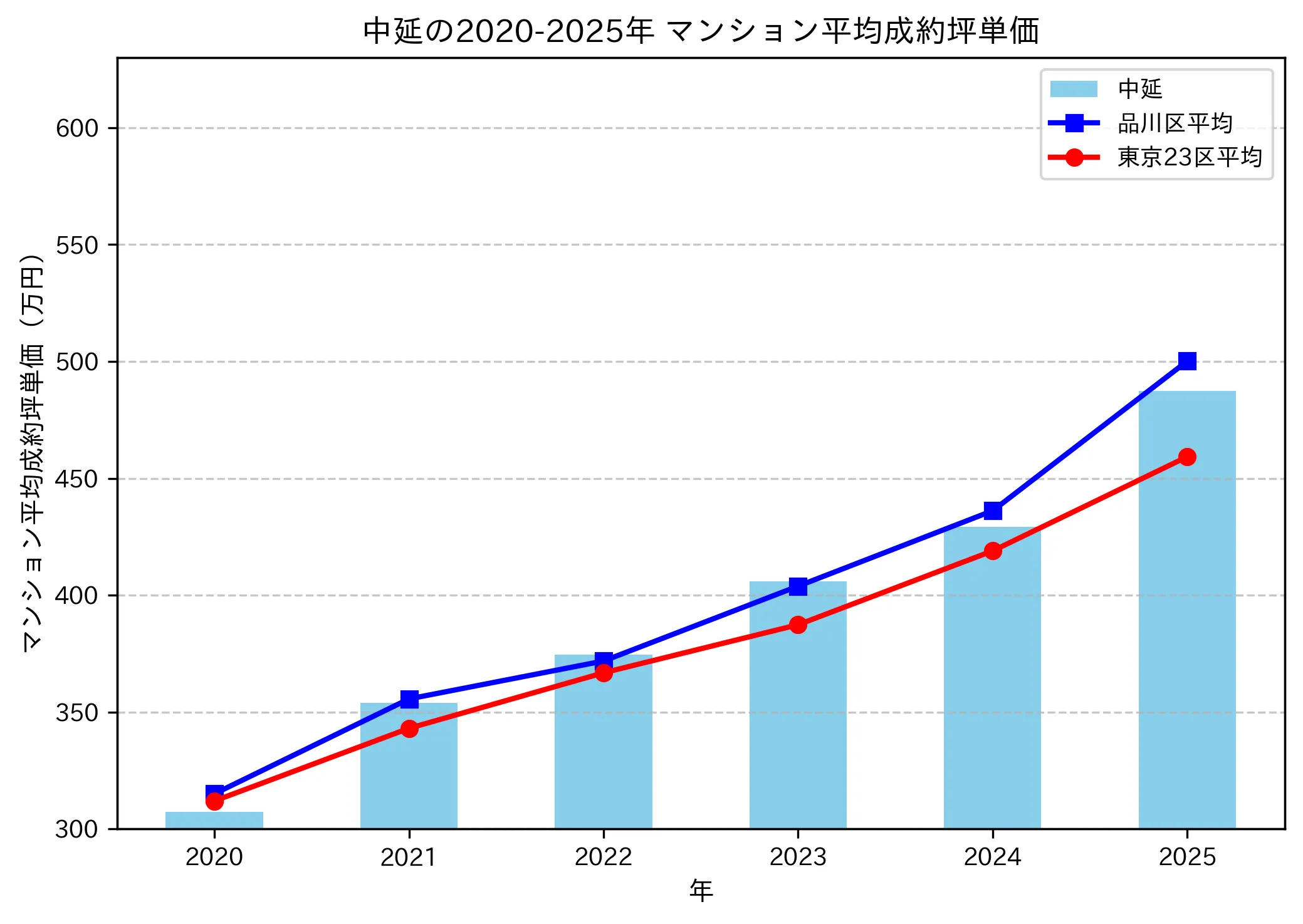 2020～2025年の中延のマンションの成約坪単価推移グラフ
