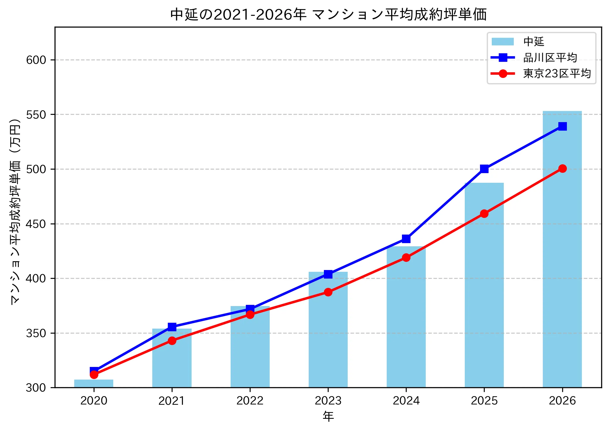 中延の成約坪単価推移グラフ