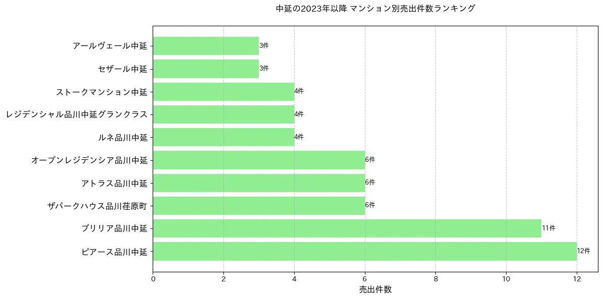 中延のマンション別売出件数ランキングTOP20
