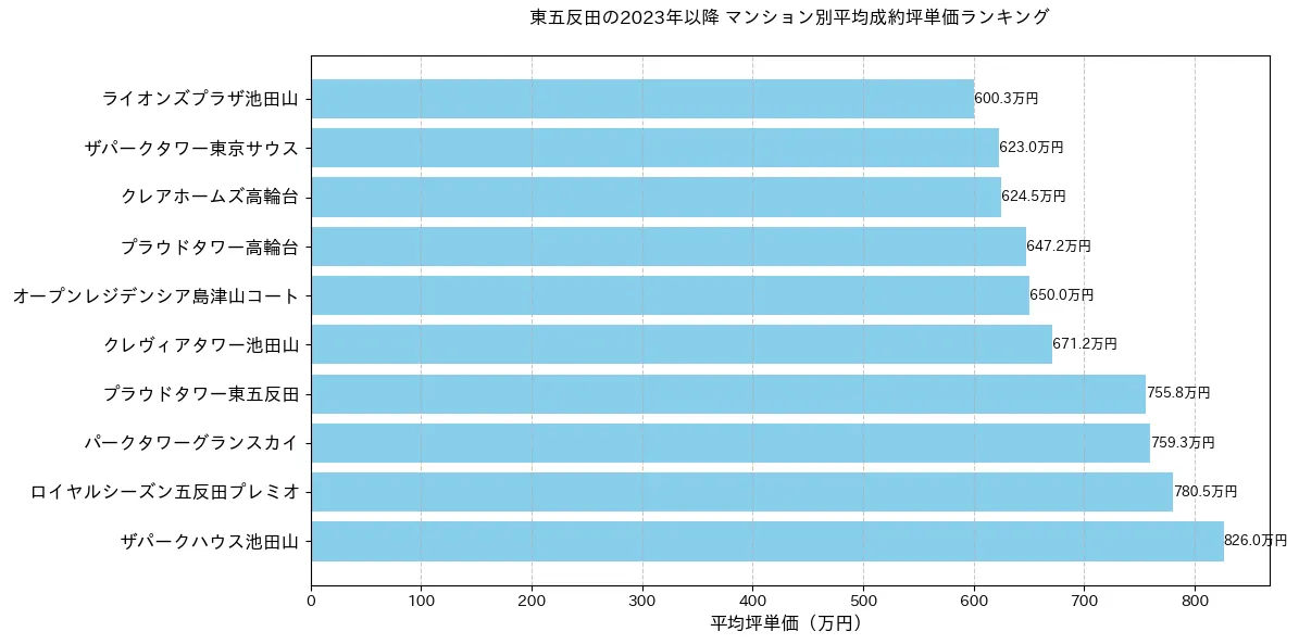 東五反田の2023年以降のマンション別坪単価ランキング