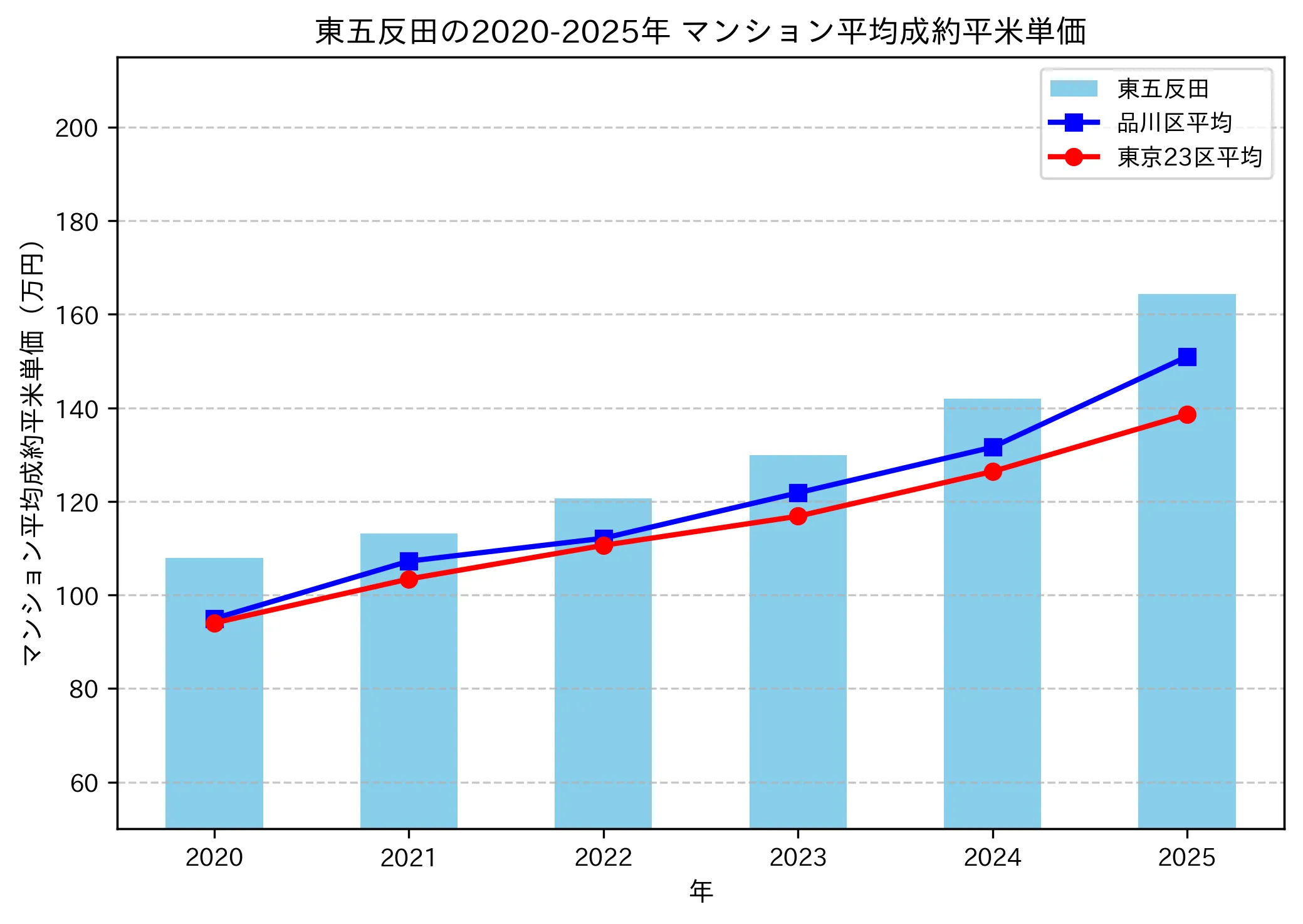 2020～2025年の東五反田のマンションの成約平米単価推移グラフ
