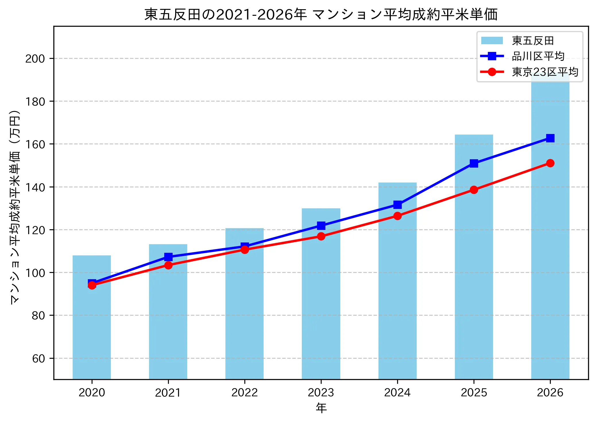 東五反田の成約平米単価推移グラフ