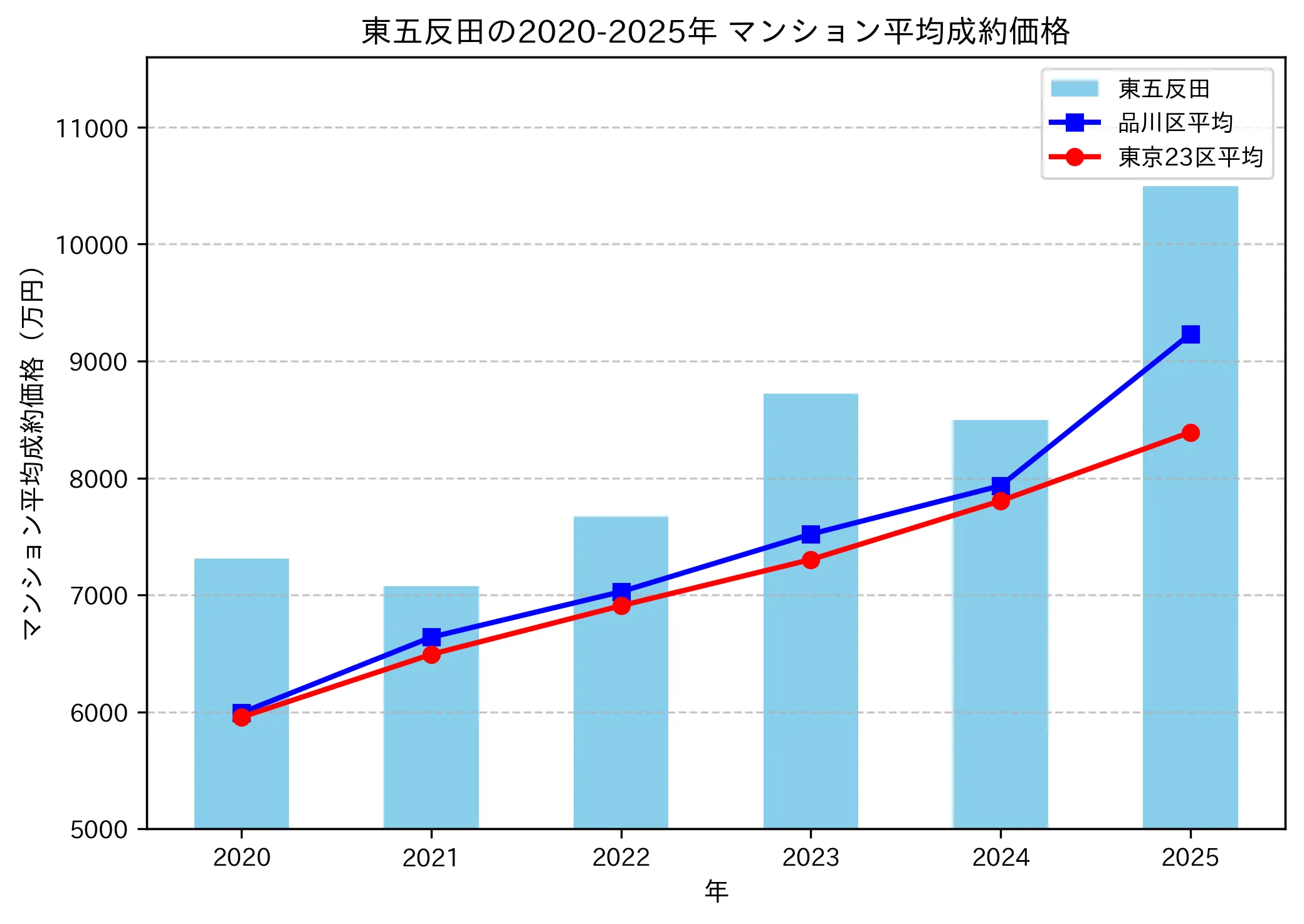 2020～2025年東五反田の年ごとのマンション平均成約価格の推移グラフ