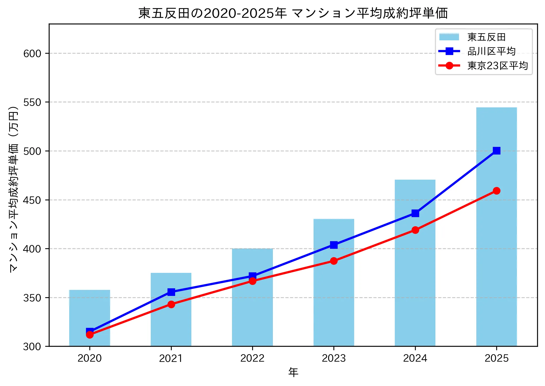 2020～2025年の東五反田のマンションの成約坪単価推移グラフ