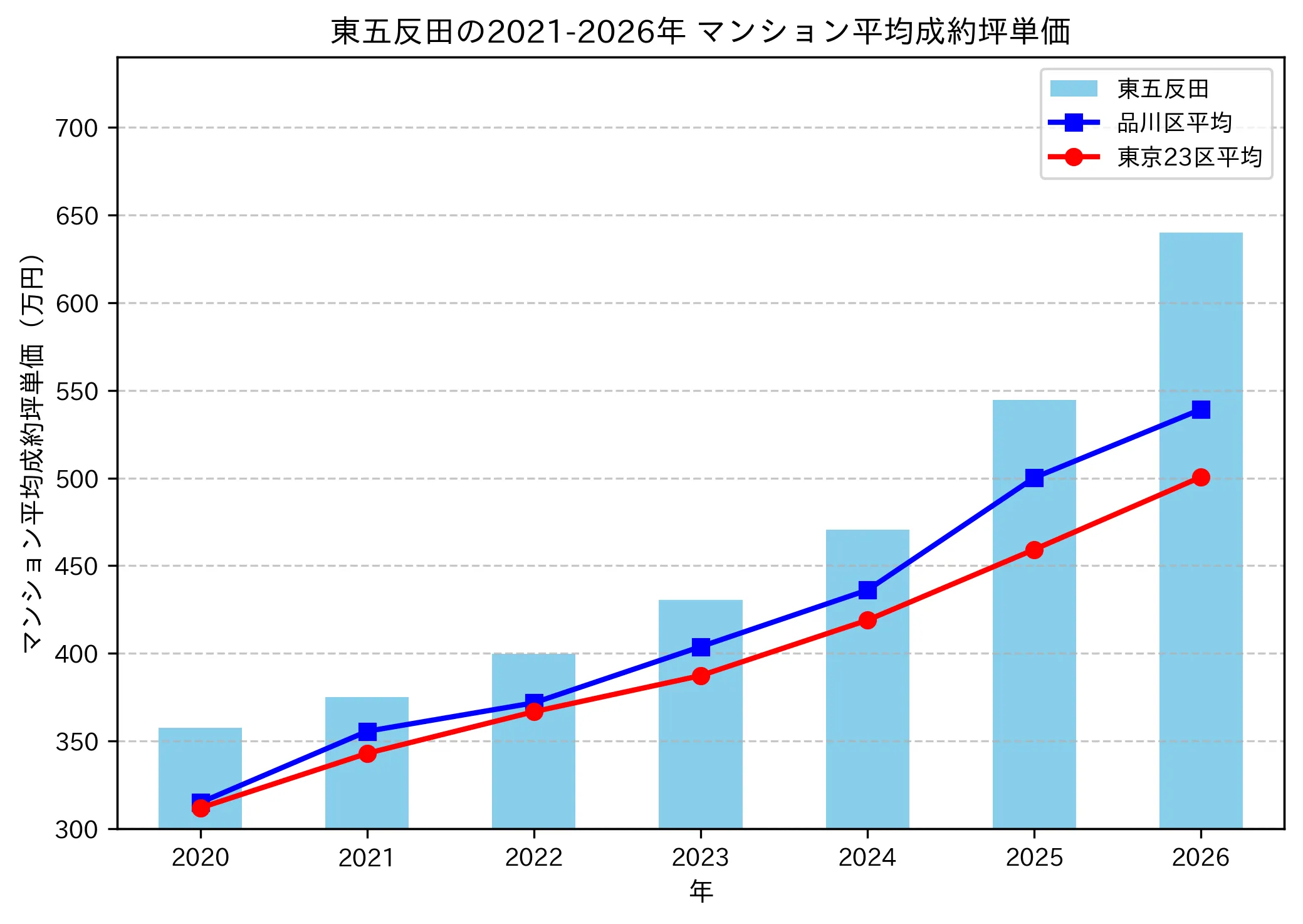 東五反田の成約坪単価推移グラフ