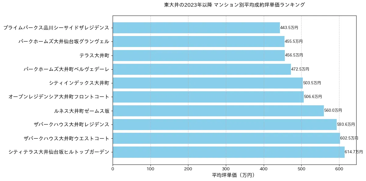 東大井の2023年以降のマンション別坪単価ランキング