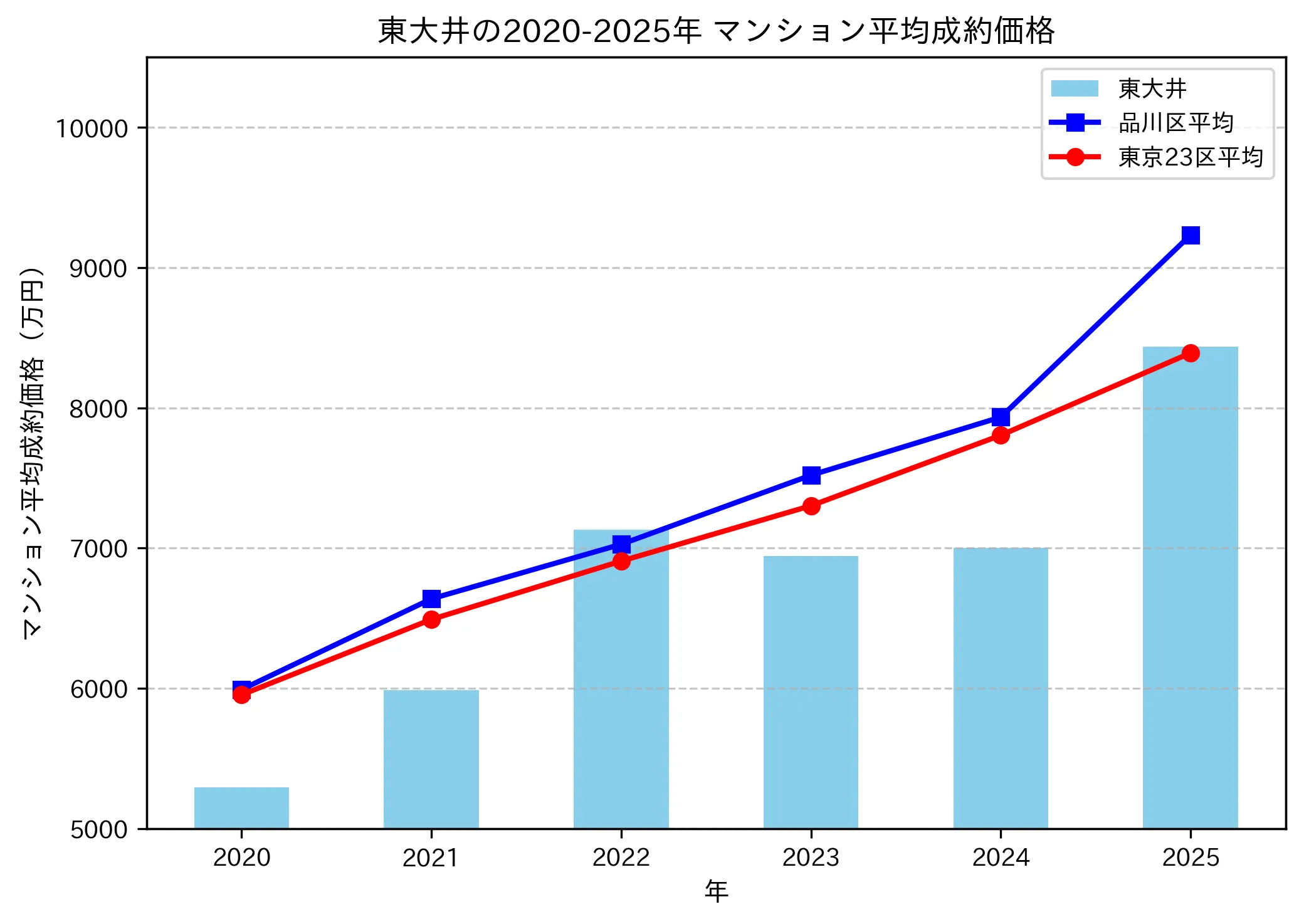 2020～2025年東大井の年ごとのマンション平均成約価格の推移グラフ