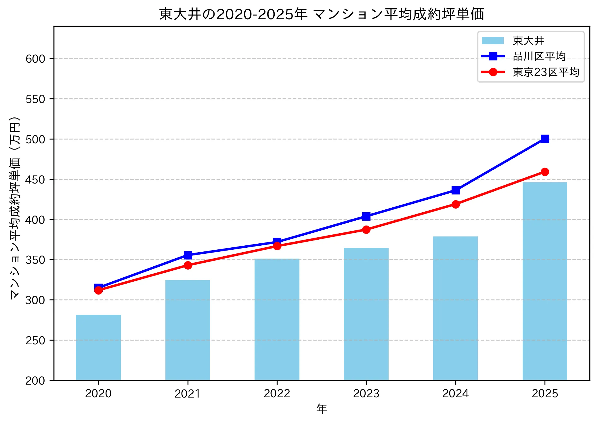 2020～2025年の東大井のマンションの成約坪単価推移グラフ