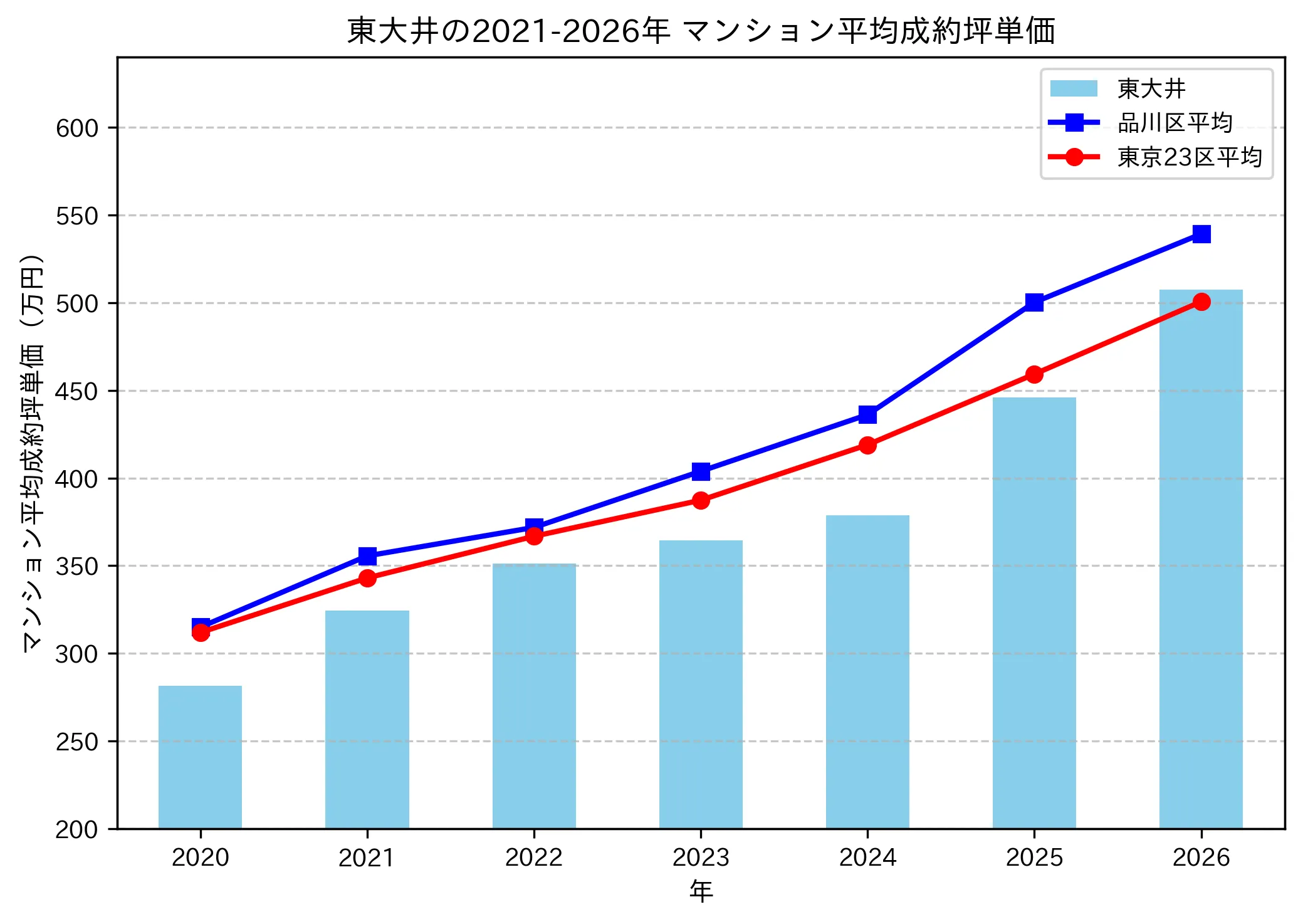 東大井の成約坪単価推移グラフ