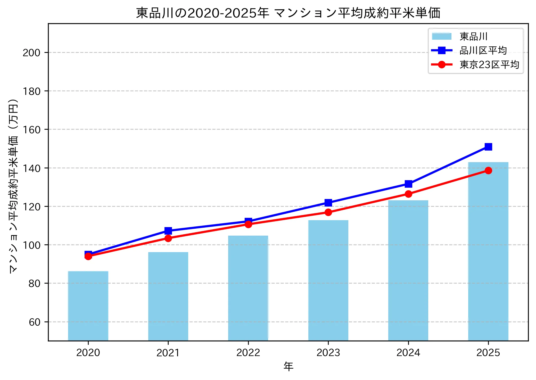 2020～2025年の東品川のマンションの成約平米単価推移グラフ