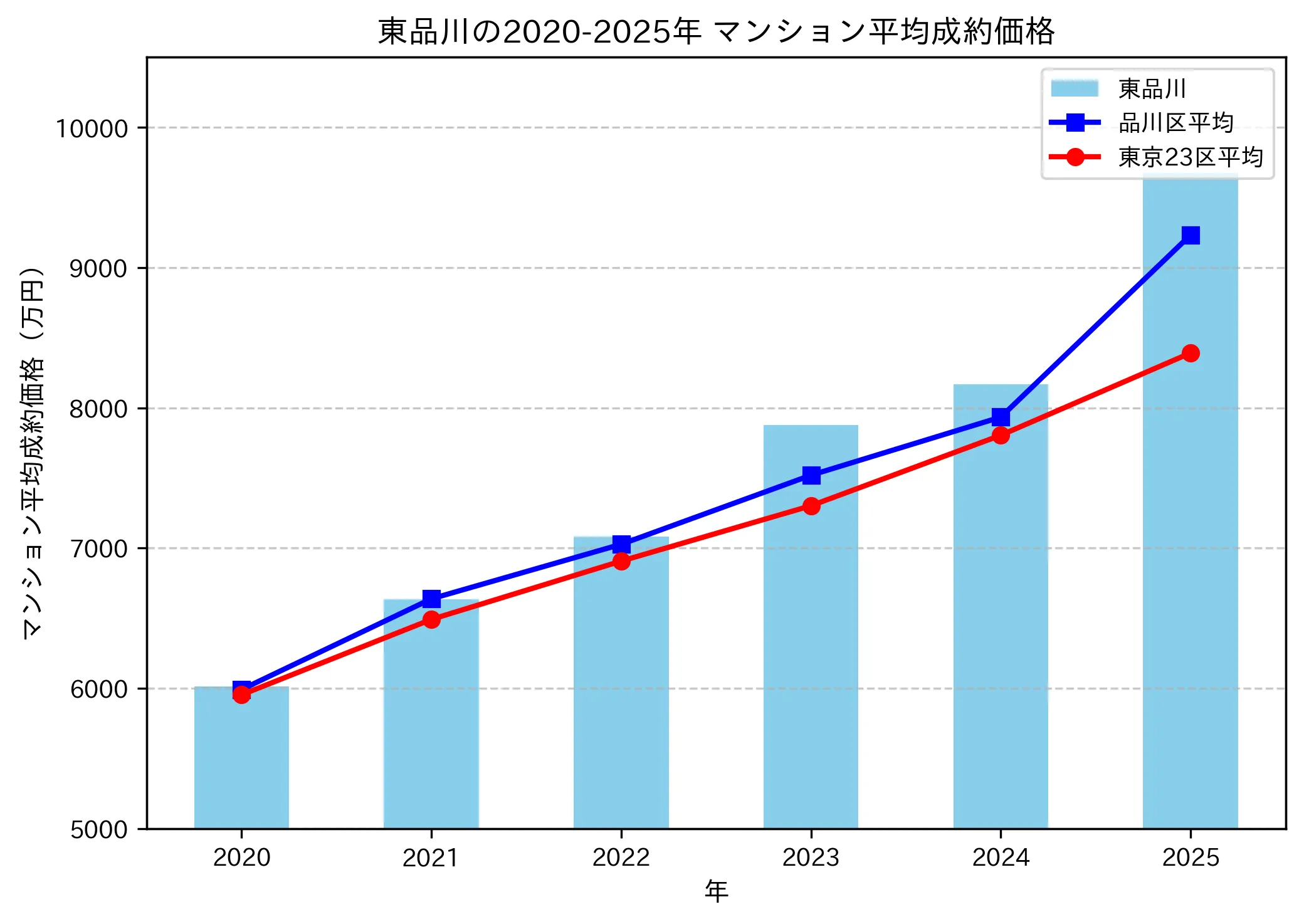 2020～2025年東品川の年ごとのマンション平均成約価格の推移グラフ
