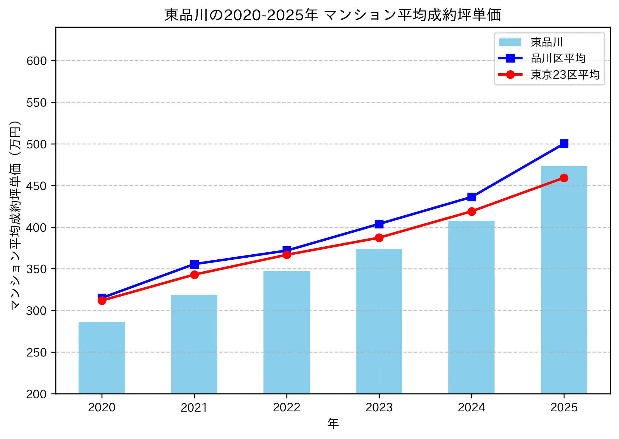 2020～2025年の東品川のマンションの成約坪単価推移グラフ