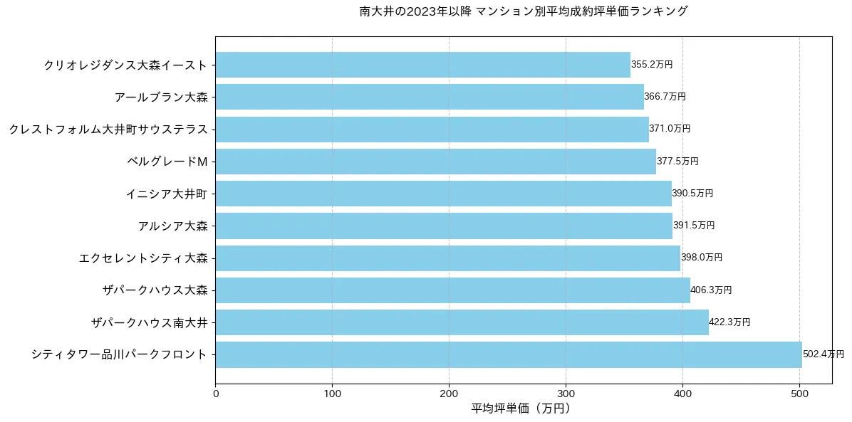 南大井の2023年以降のマンション別坪単価ランキング