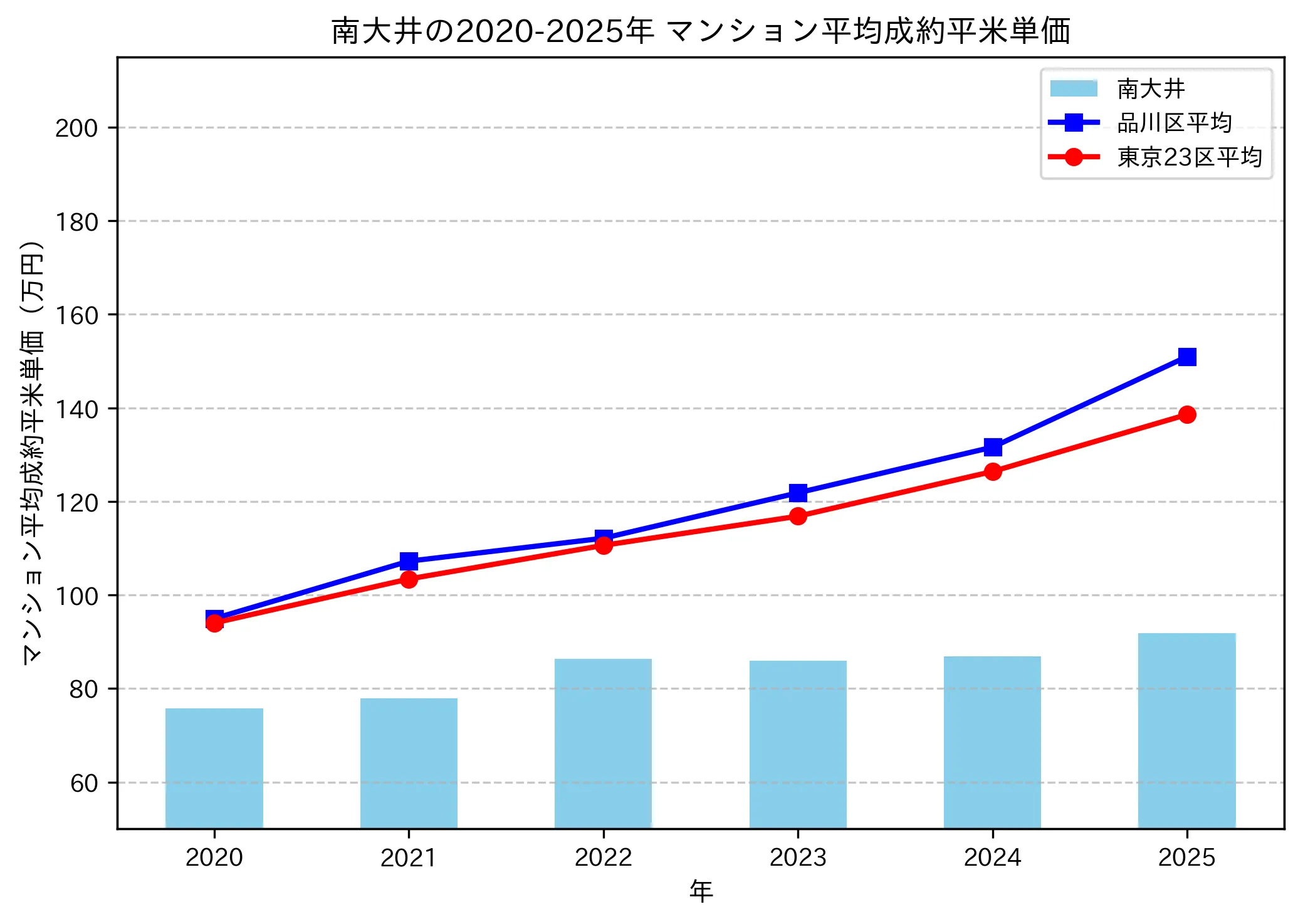 2020～2025年の南大井のマンションの成約平米単価推移グラフ