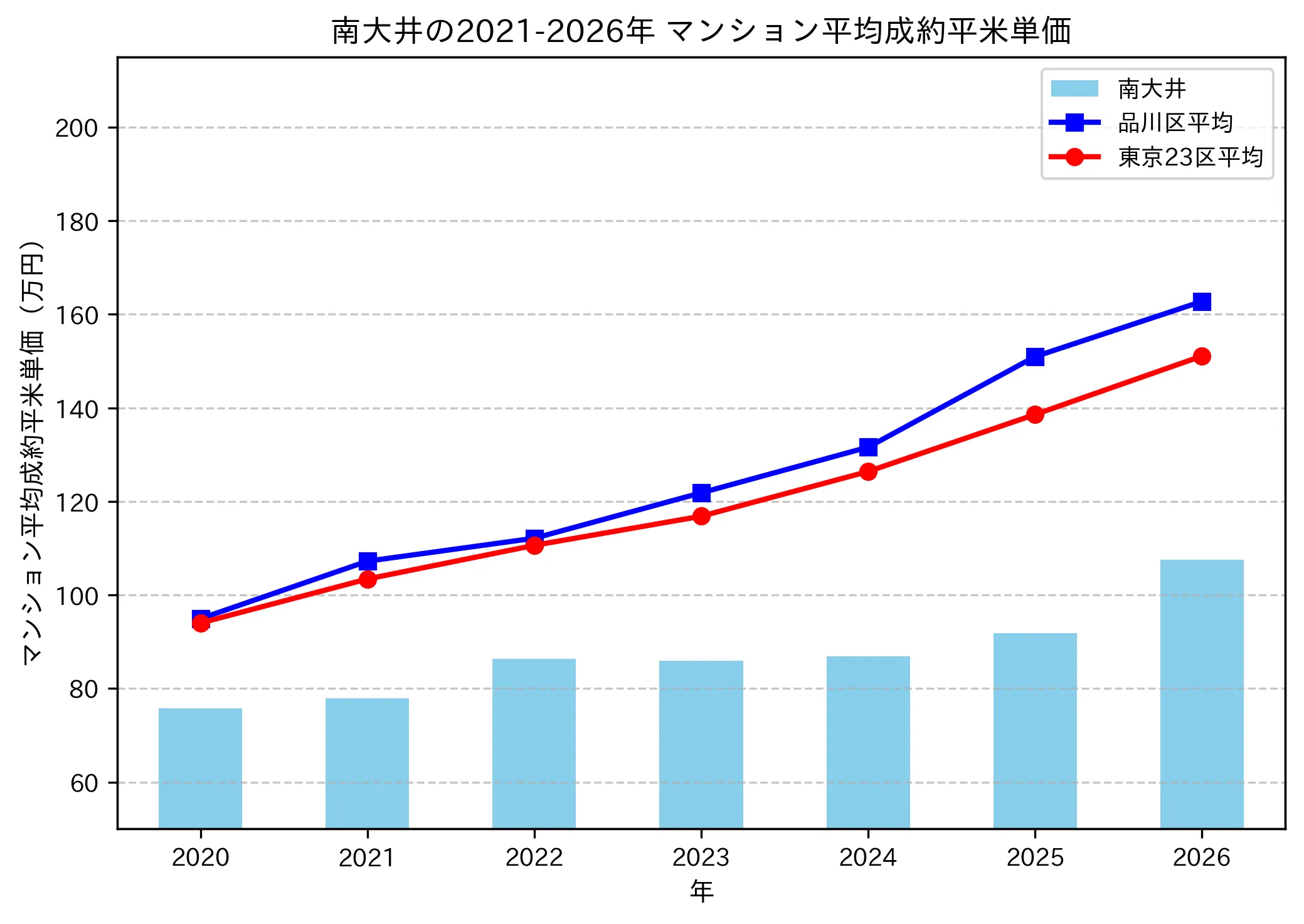 南大井の成約平米単価推移グラフ