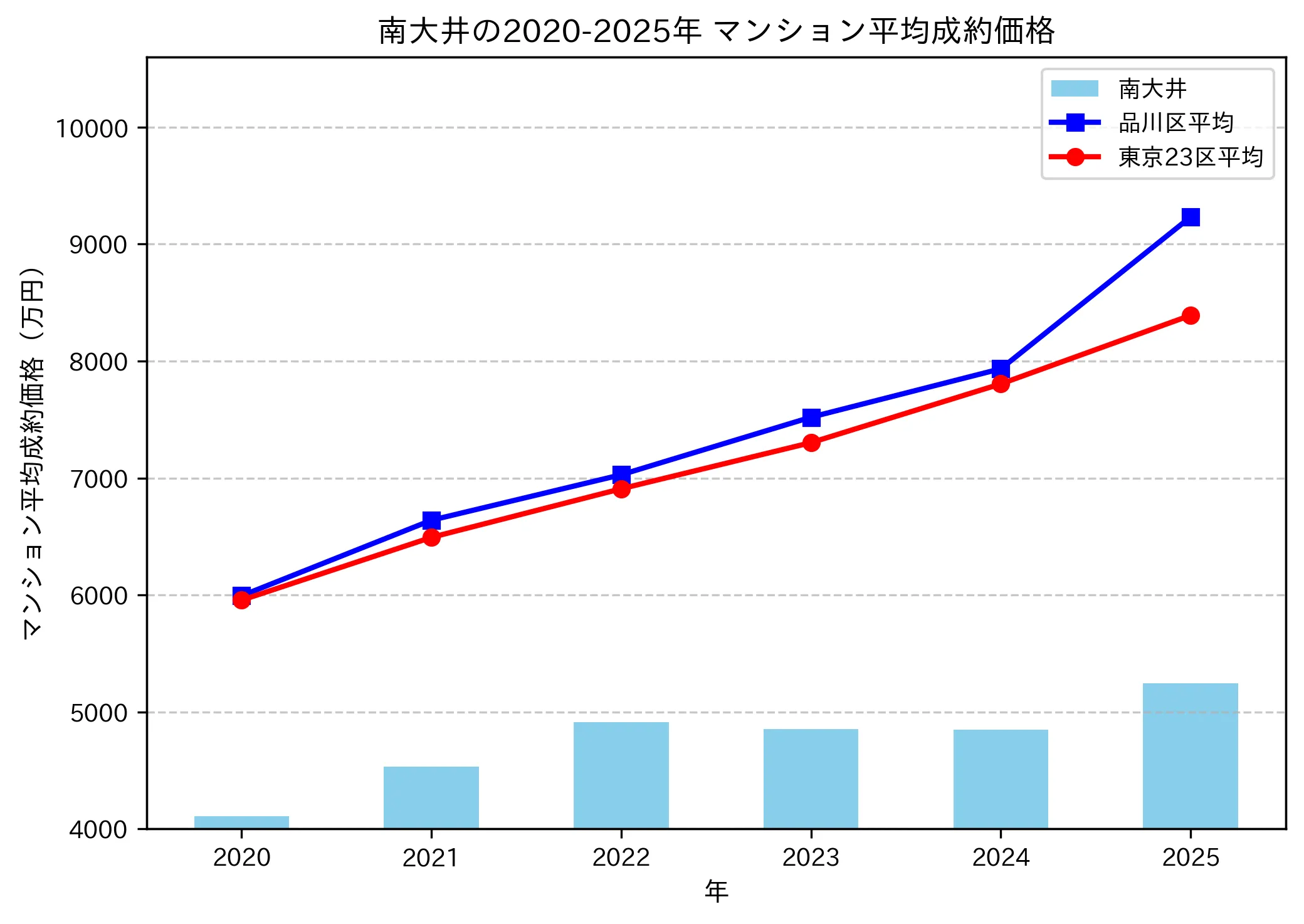 2020～2025年南大井の年ごとのマンション平均成約価格の推移グラフ