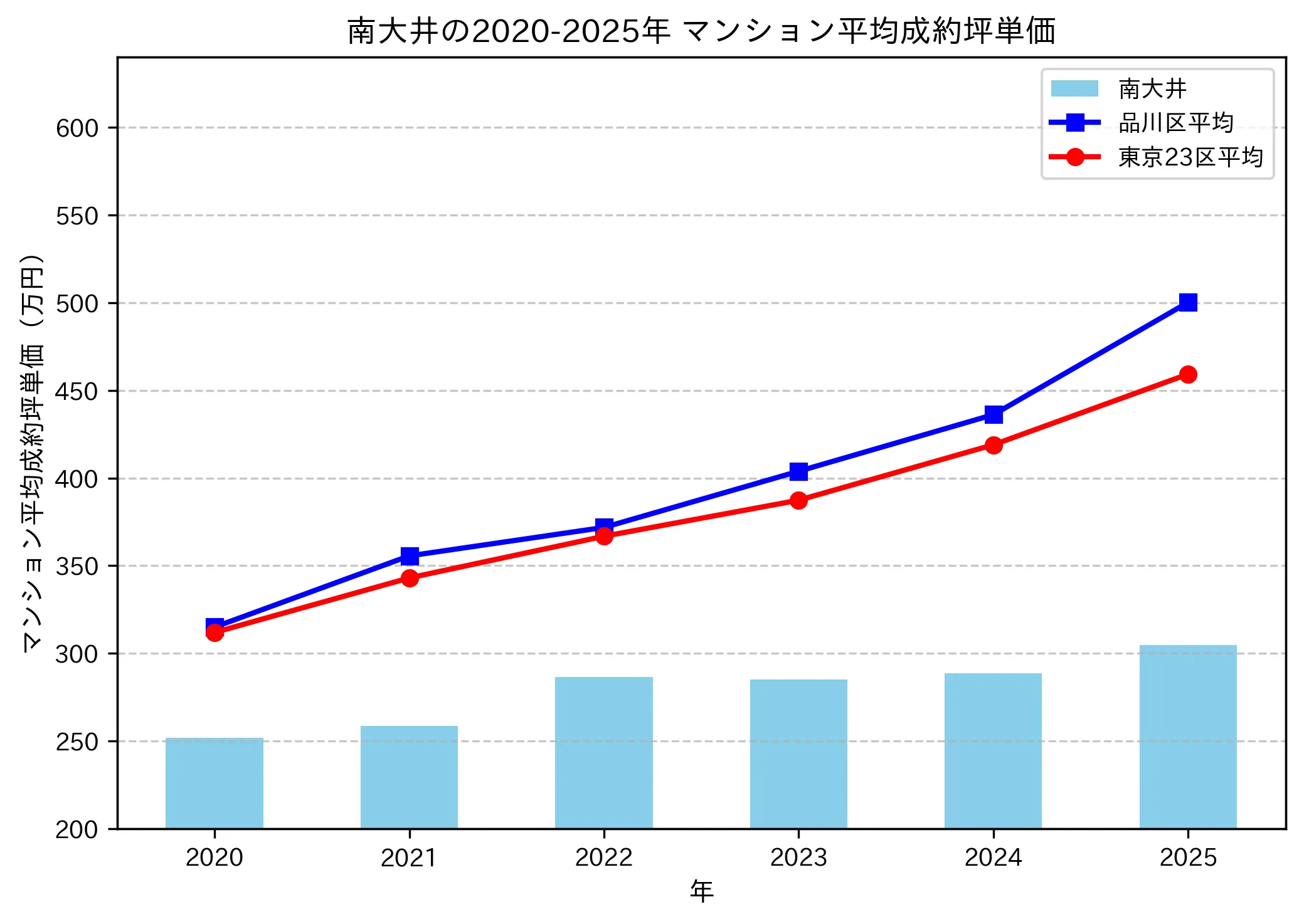 2020～2025年の南大井のマンションの成約坪単価推移グラフ