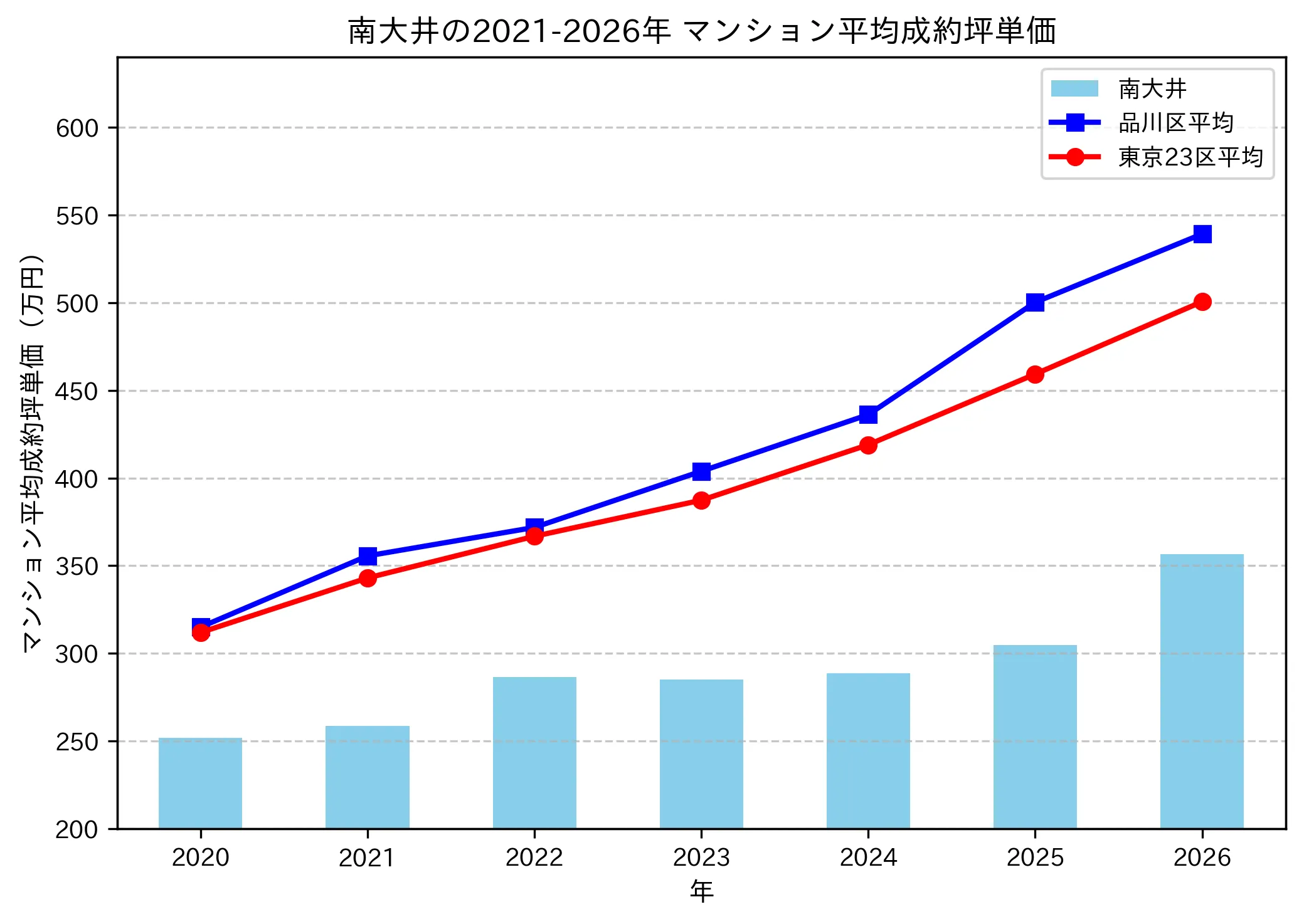 南大井の成約坪単価推移グラフ