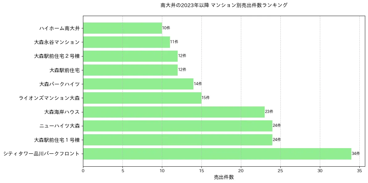 南大井のマンション別売出件数ランキングTOP20