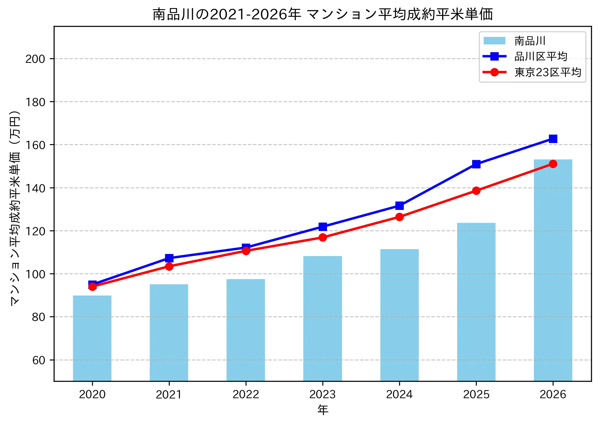 南品川の成約平米単価推移グラフ