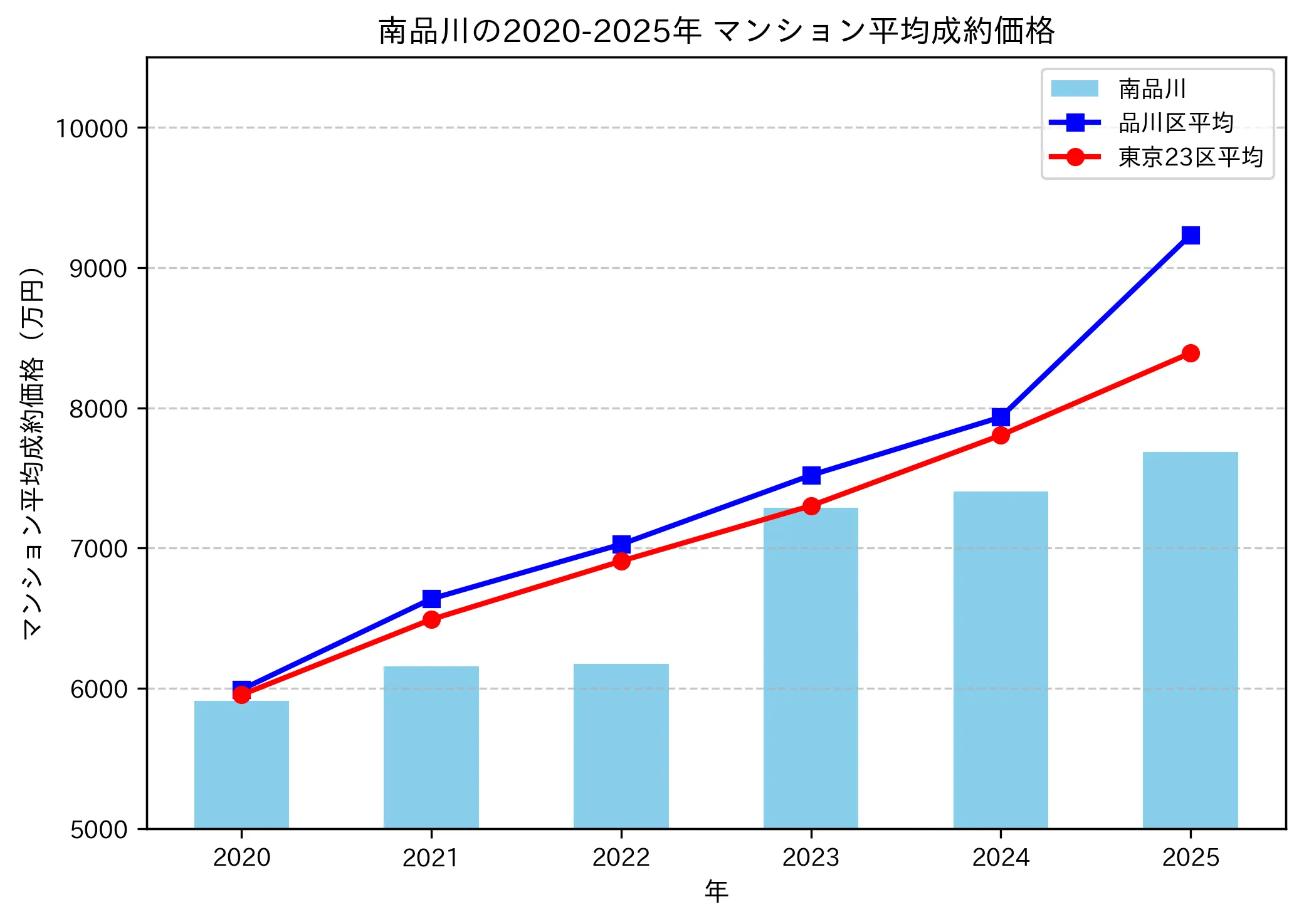 2020～2025年南品川の年ごとのマンション平均成約価格の推移グラフ