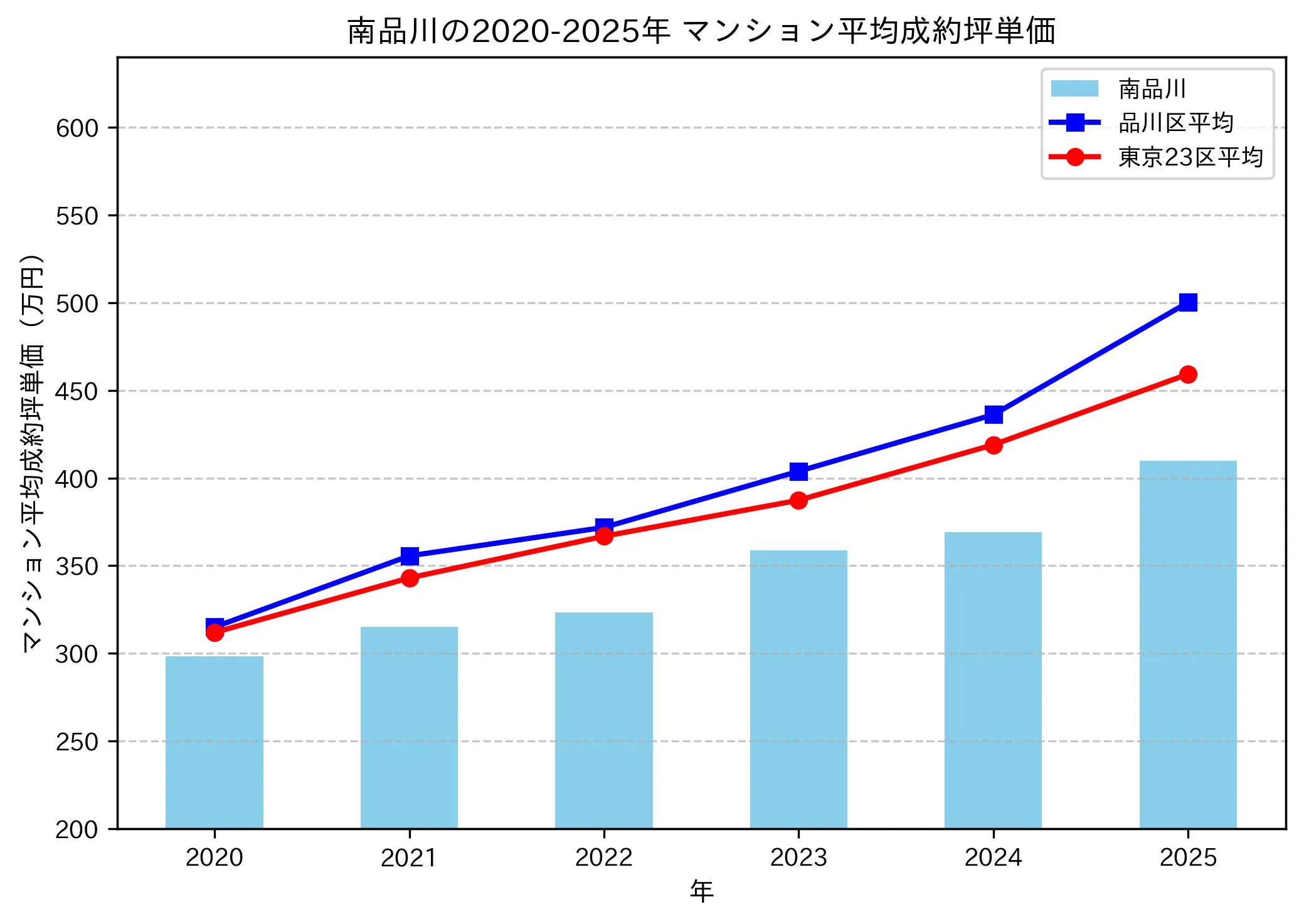 2020～2025年の南品川のマンションの成約坪単価推移グラフ