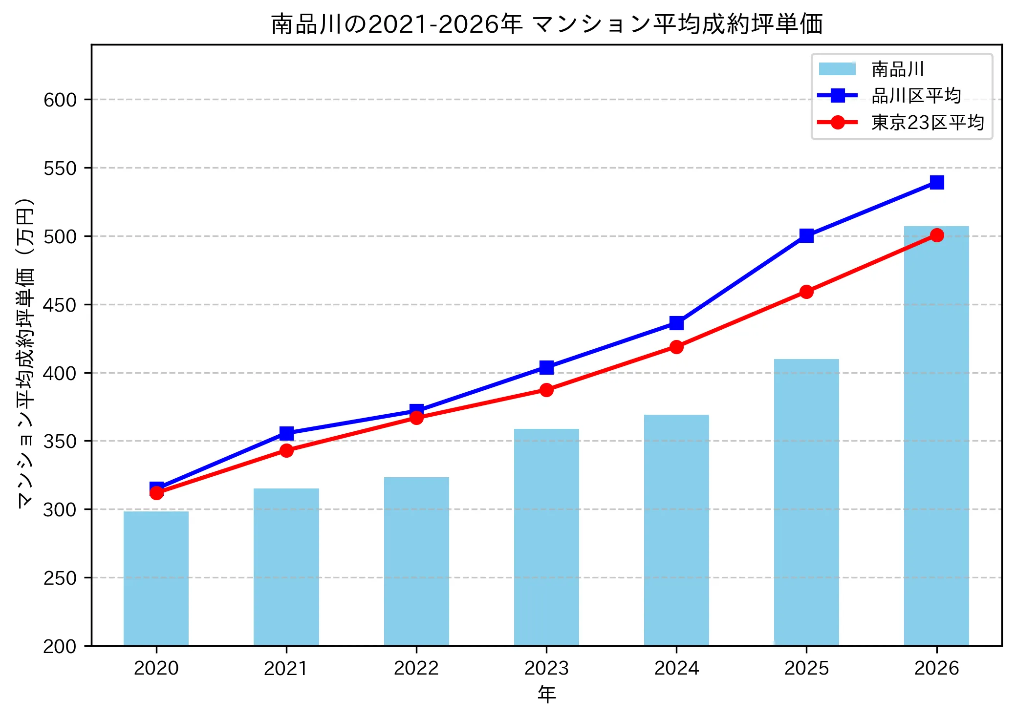 南品川の成約坪単価推移グラフ