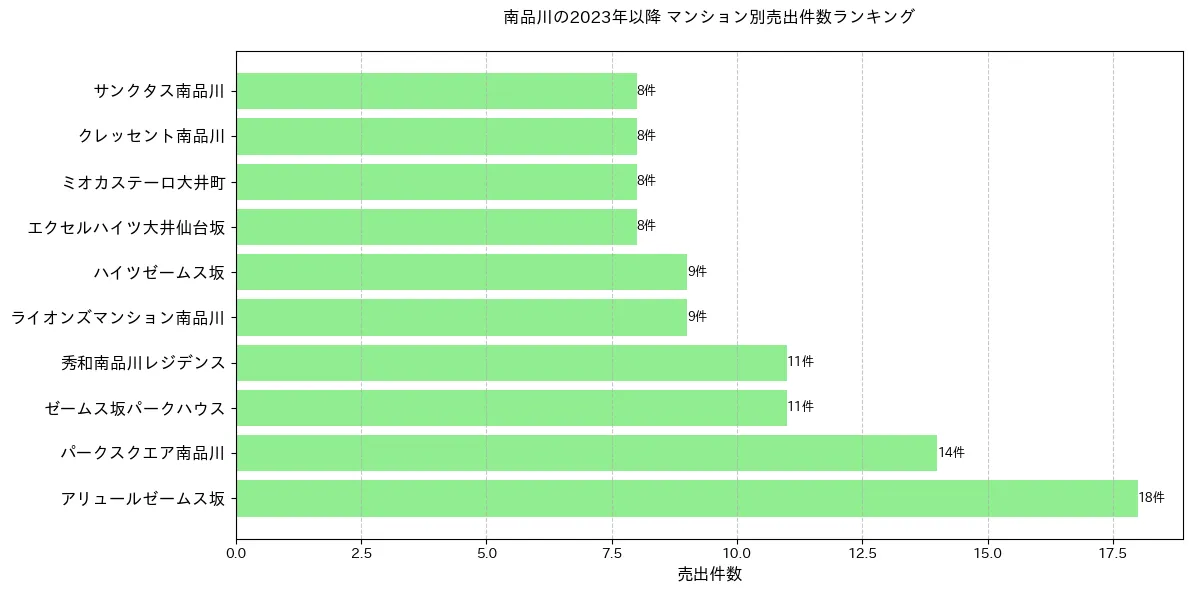 南品川のマンション別売出件数ランキングTOP20