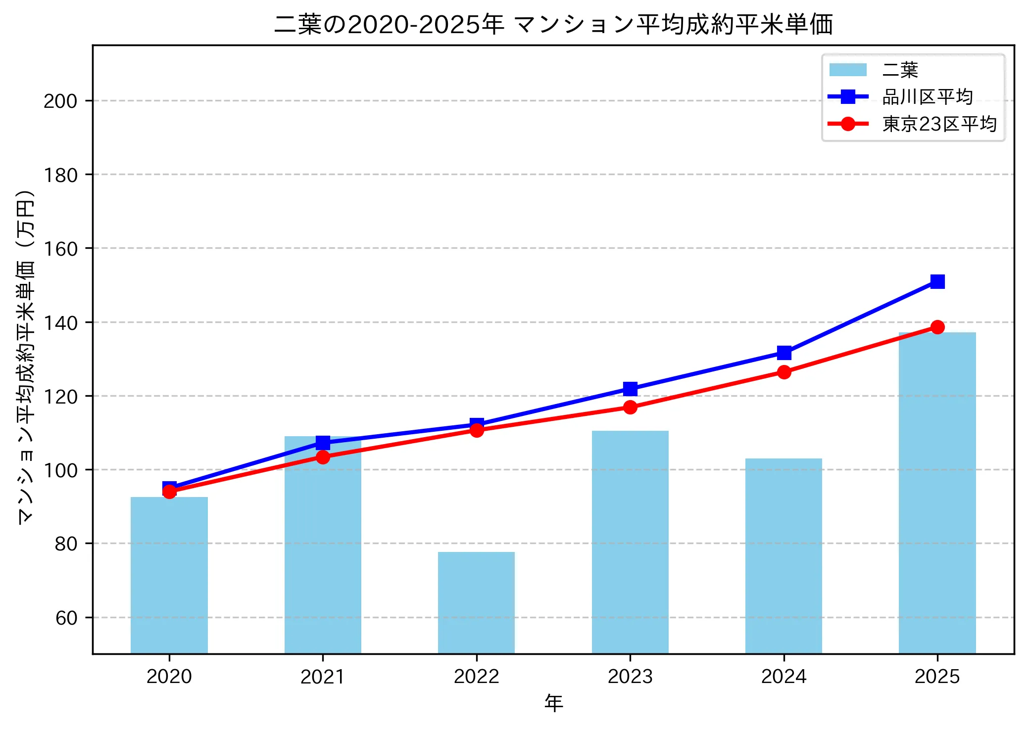 2020～2025年の二葉のマンションの成約平米単価推移グラフ