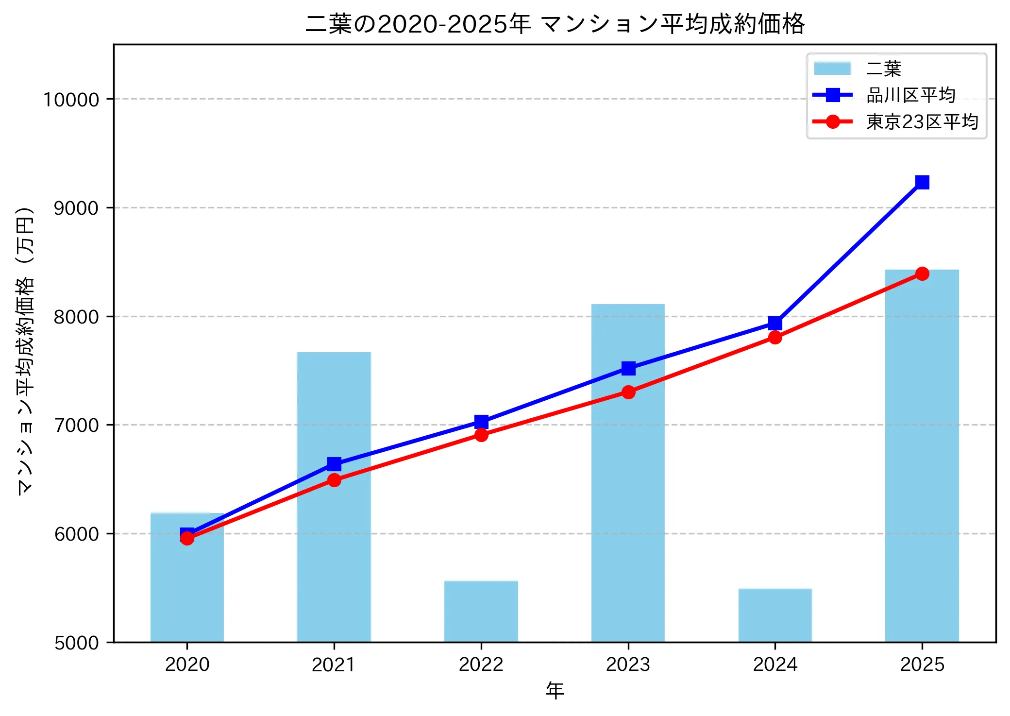 2020～2025年二葉の年ごとのマンション平均成約価格の推移グラフ