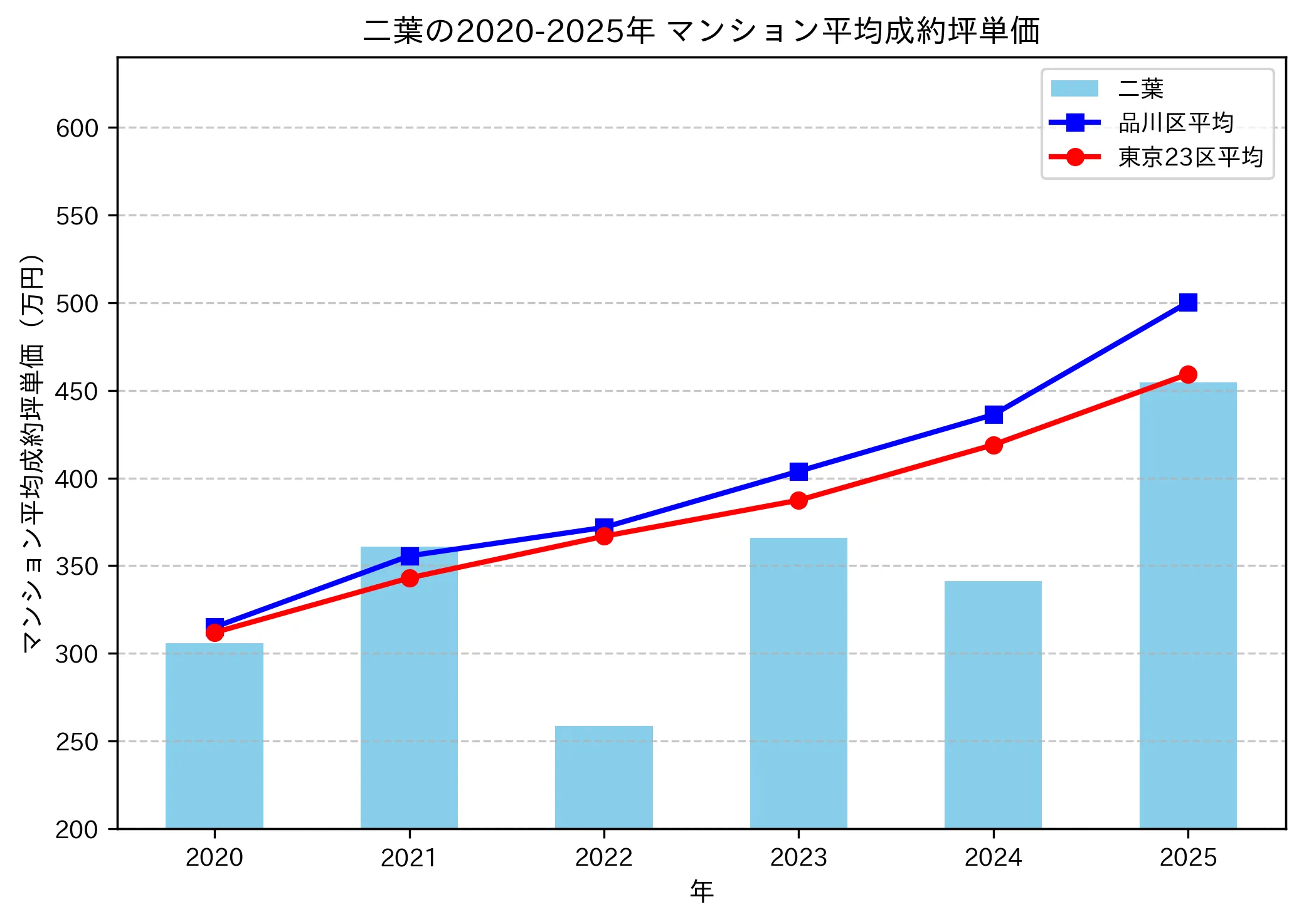 2020～2025年の二葉のマンションの成約坪単価推移グラフ