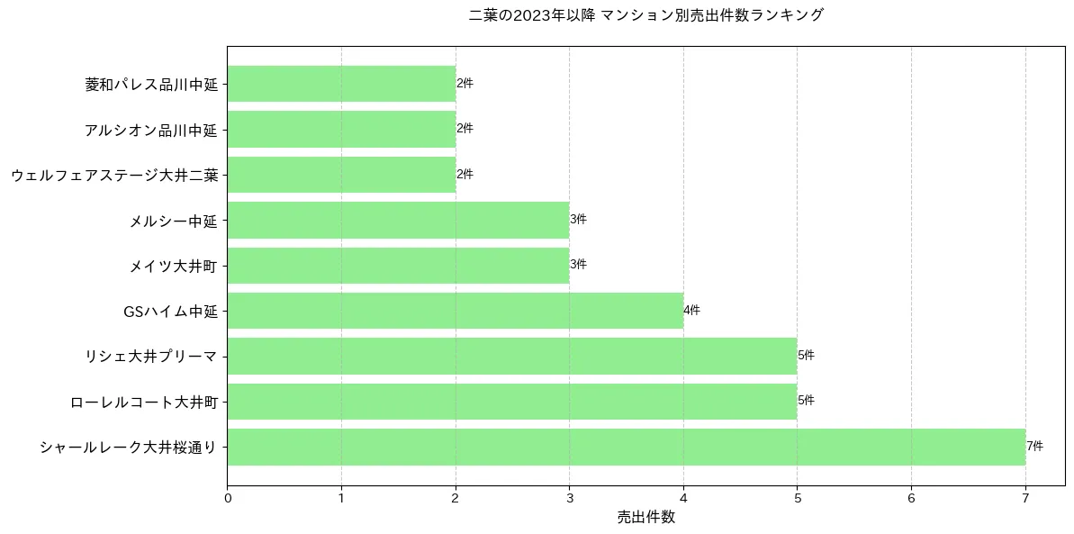 二葉のマンション別売出件数ランキングTOP20