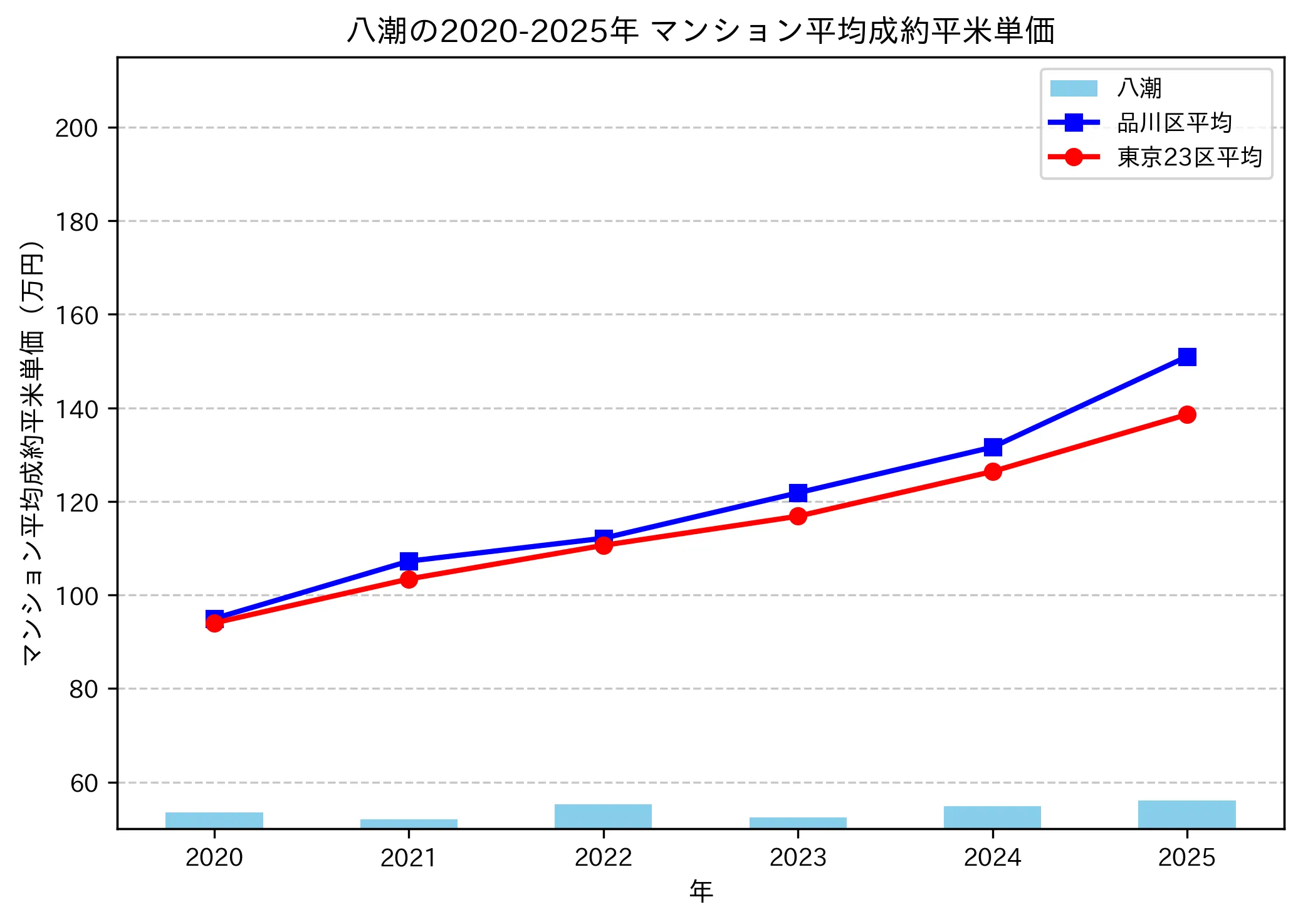 2020～2025年の八潮のマンションの成約平米単価推移グラフ
